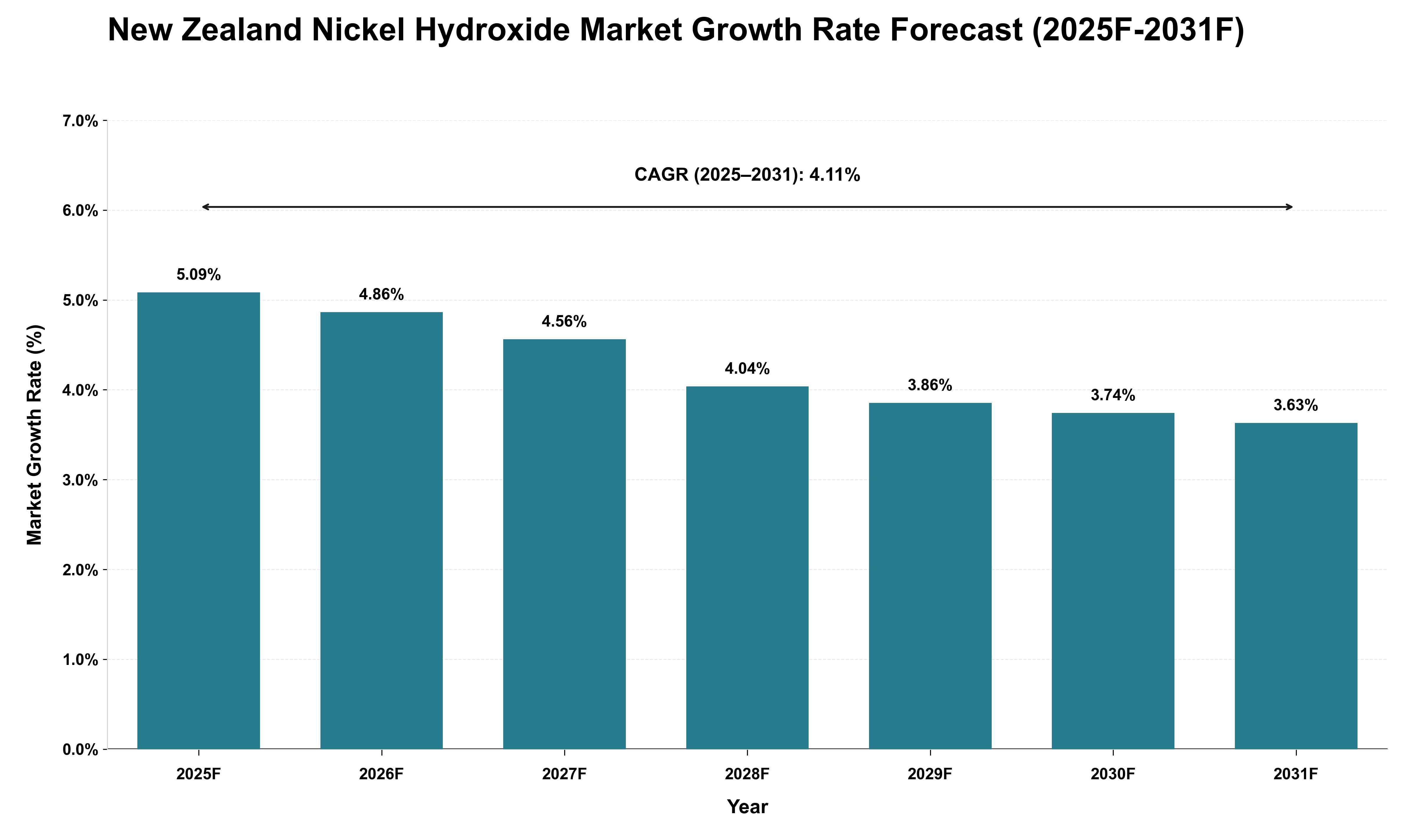 New Zealand Nickel Hydroxide Market Growth Rate Analysis (2025 - 2031)