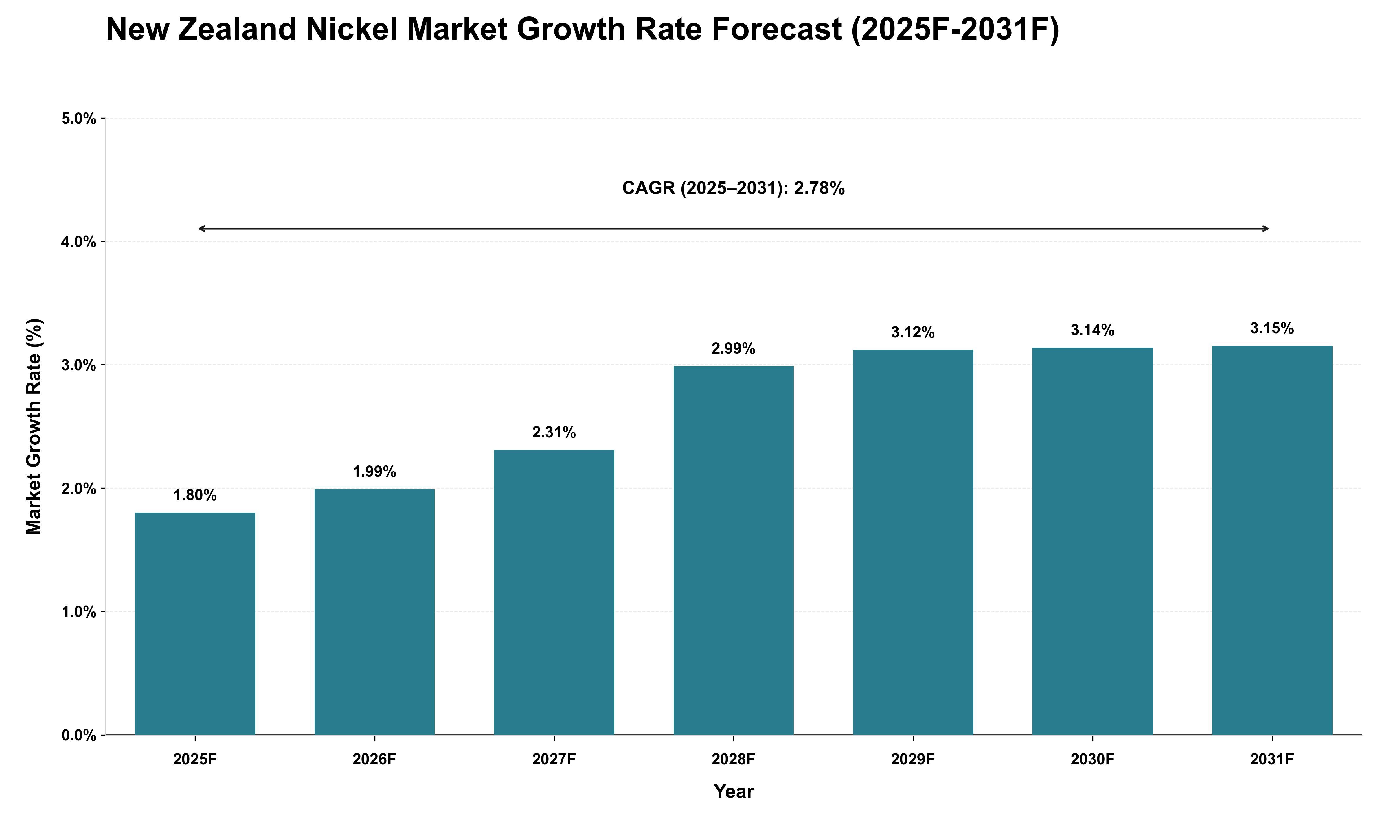 New Zealand Nickel Market Growth Rate Analysis (2025 - 2031)