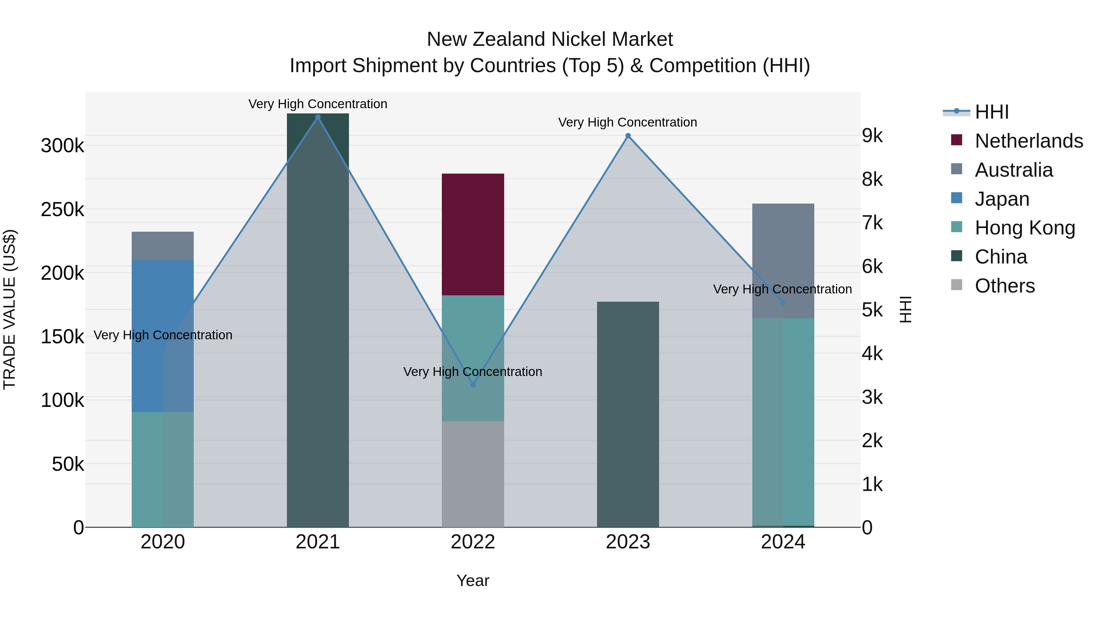 New Zealand Nickel Market Top 5 Importing Countries and Market Competition (HHI) Analysis