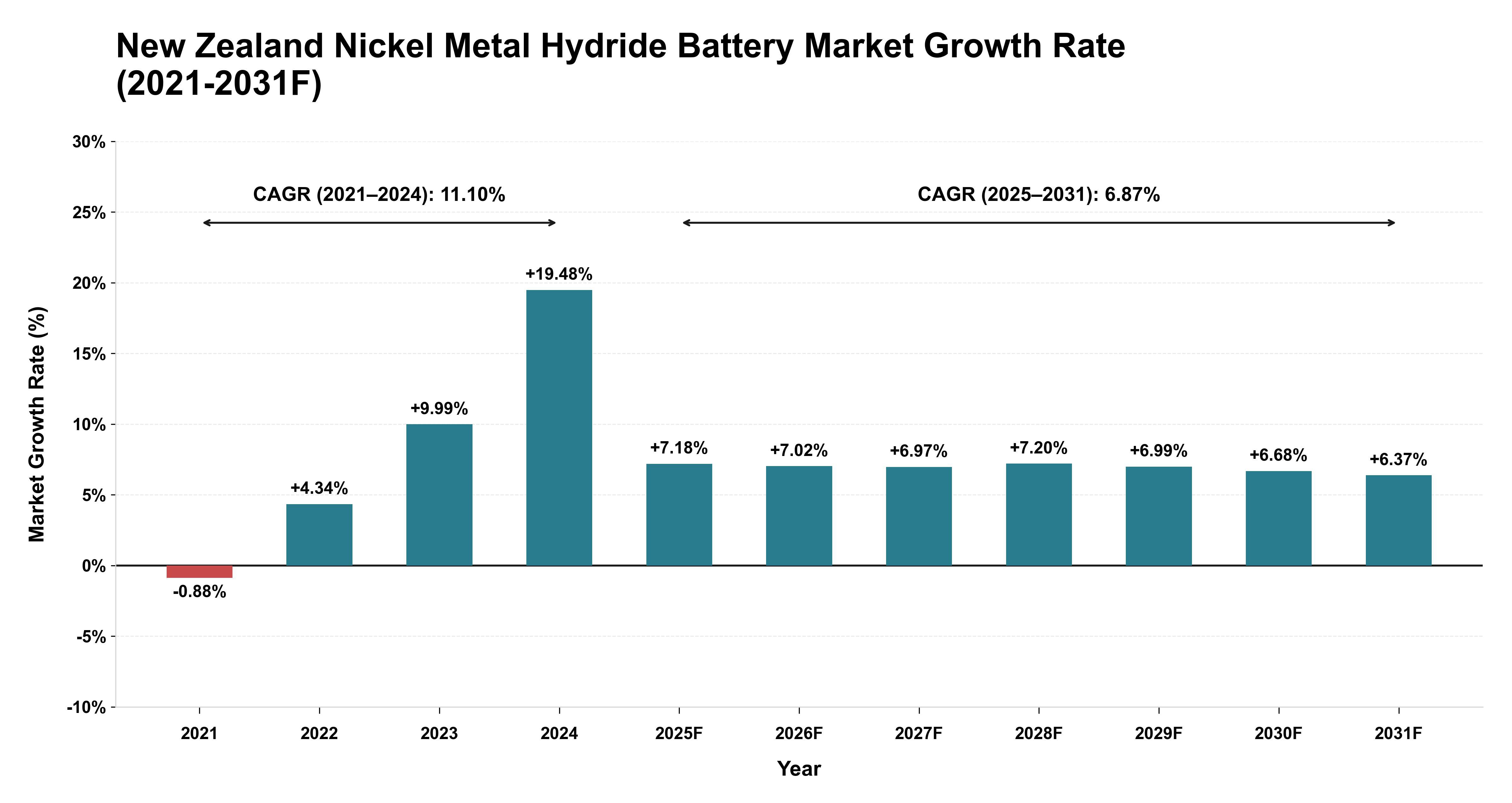 New Zealand Nickel Metal Hydride Battery Market Year-wise Growth Rate (2021-2031F)