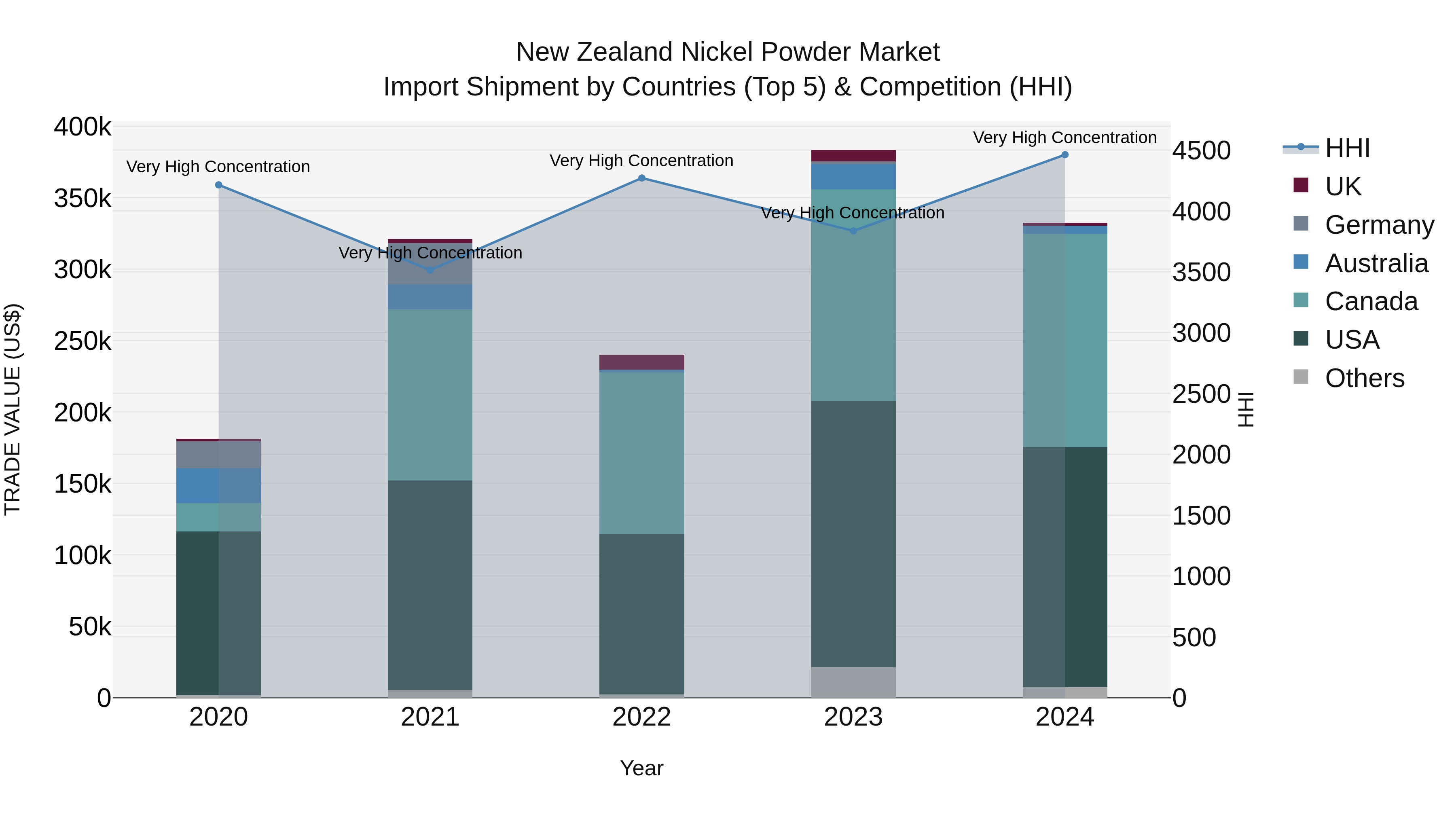 New Zealand Nickel Powder Market Top 5 Importing Countries and Market Competition (HHI) Analysis