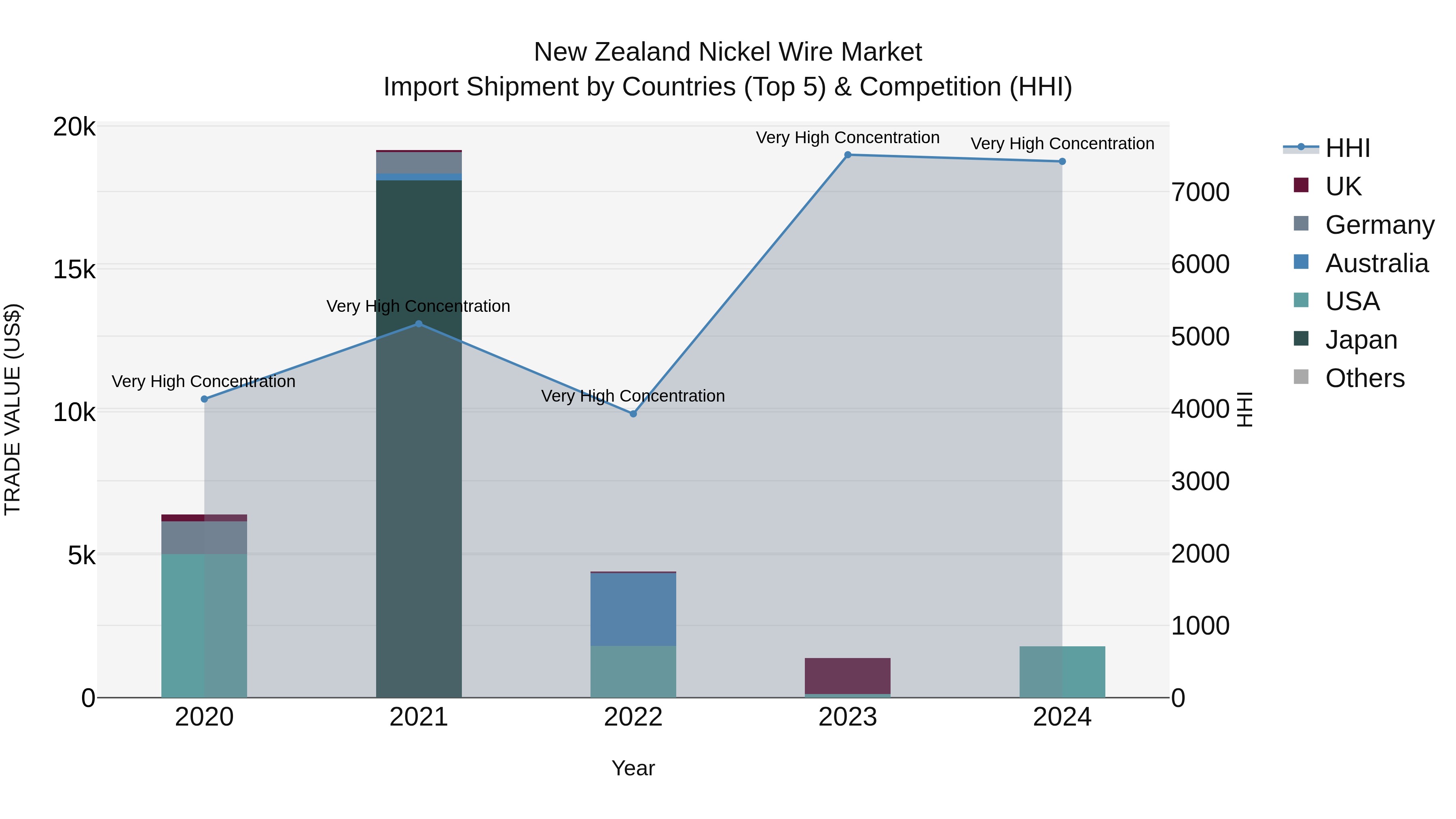 New Zealand Nickel Wire Market Top 5 Importing Countries and Market Competition (HHI) Analysis