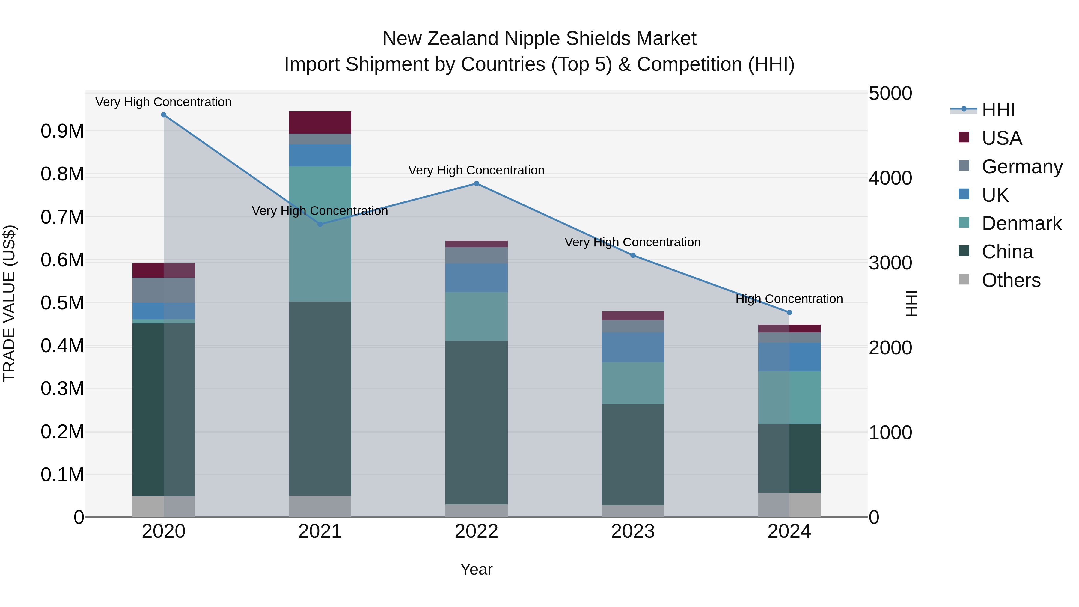 New Zealand Nipple Shields Market Top 5 Importing Countries and Market Competition (HHI) Analysis