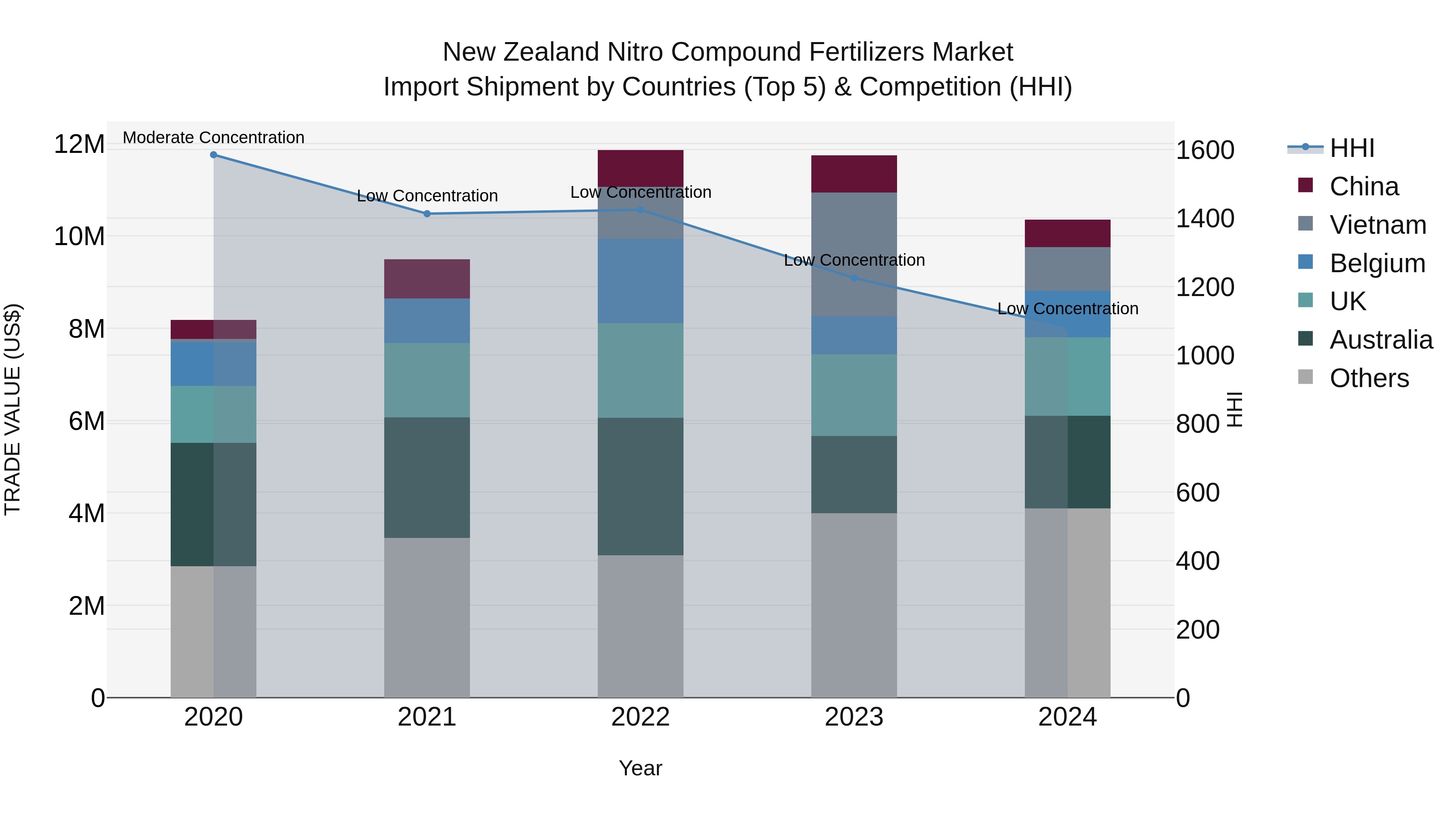 New Zealand Nitro Compound Fertilizers Market Top 5 Importing Countries and Market Competition (HHI) Analysis