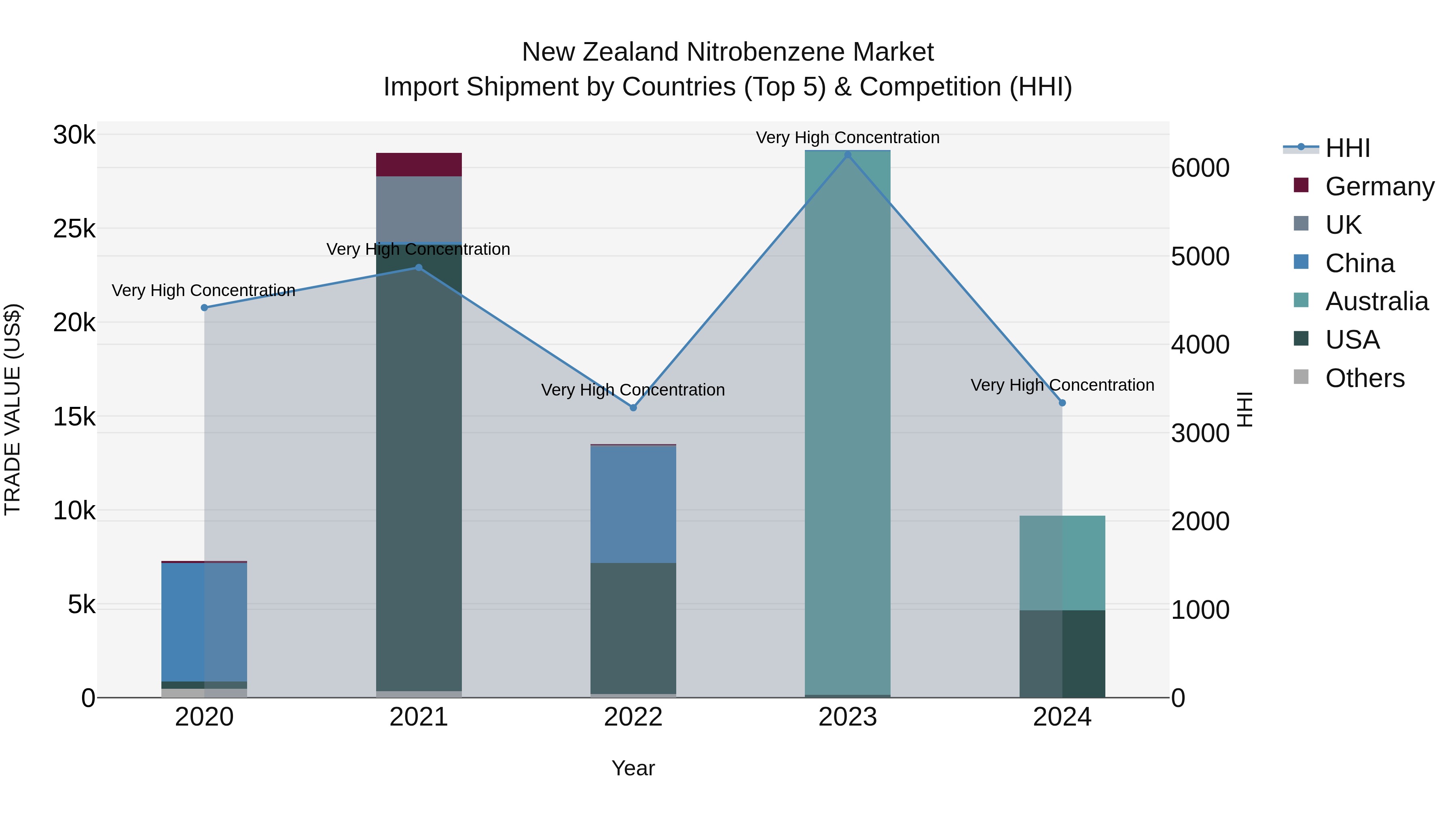 New Zealand Nitrobenzene Market Top 5 Importing Countries and Market Competition (HHI) Analysis