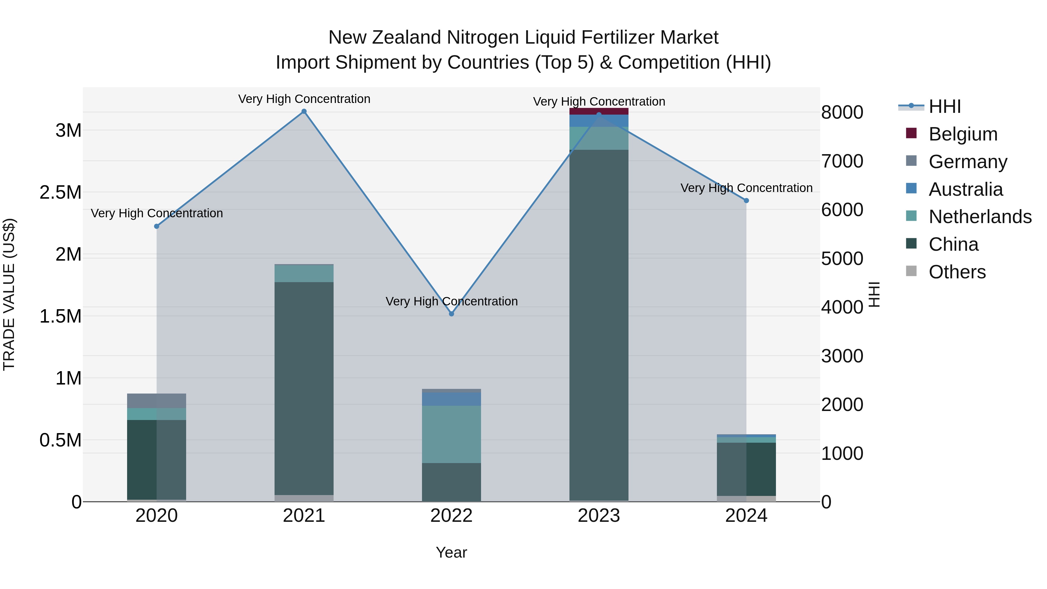 New Zealand Nitrogen Liquid Fertilizer Market Top 5 Importing Countries and Market Competition (HHI) Analysis