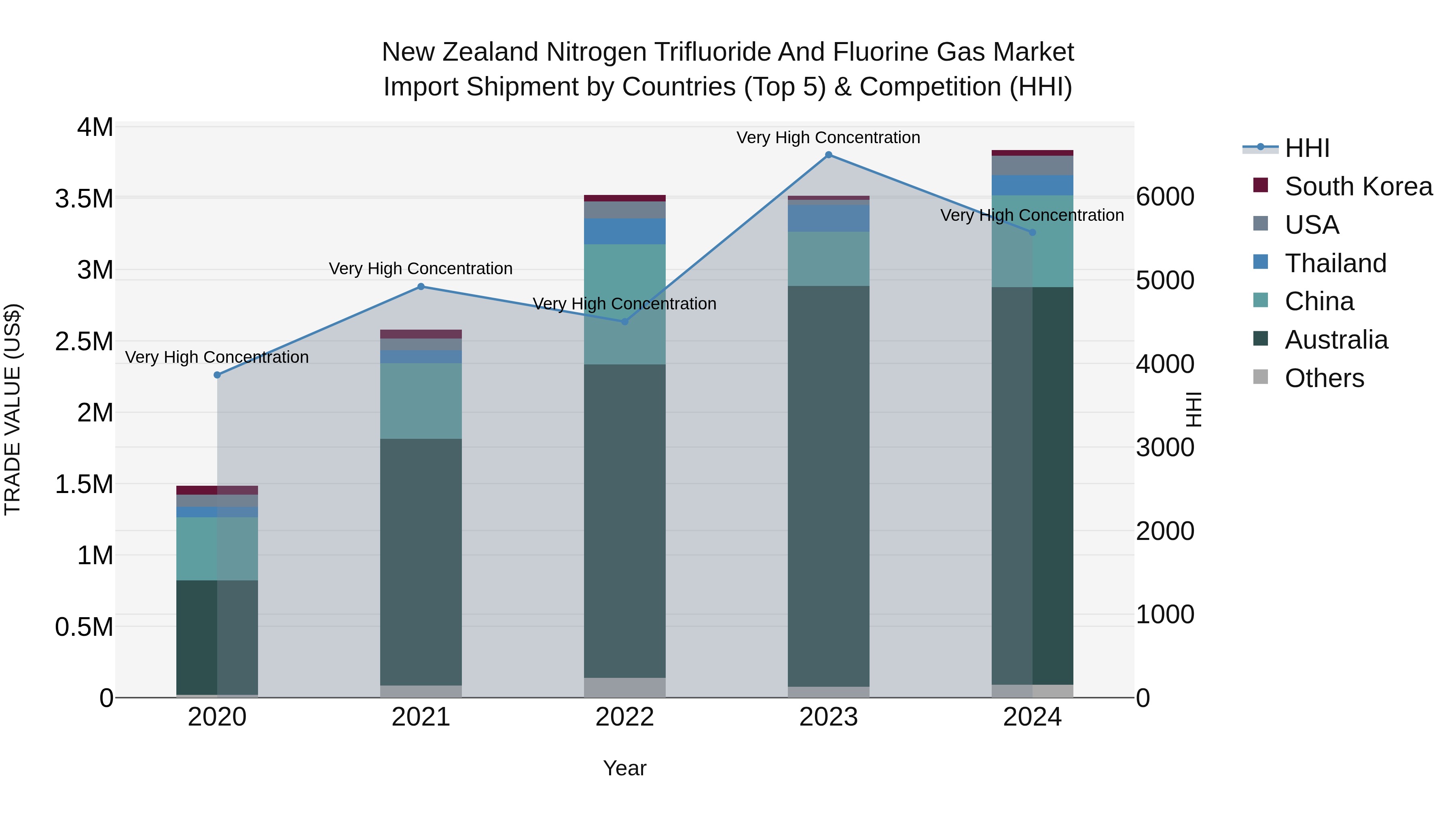 New Zealand Nitrogen Trifluoride and Fluorine Gas Market Top 5 Importing Countries and Market Competition (HHI) Analysis