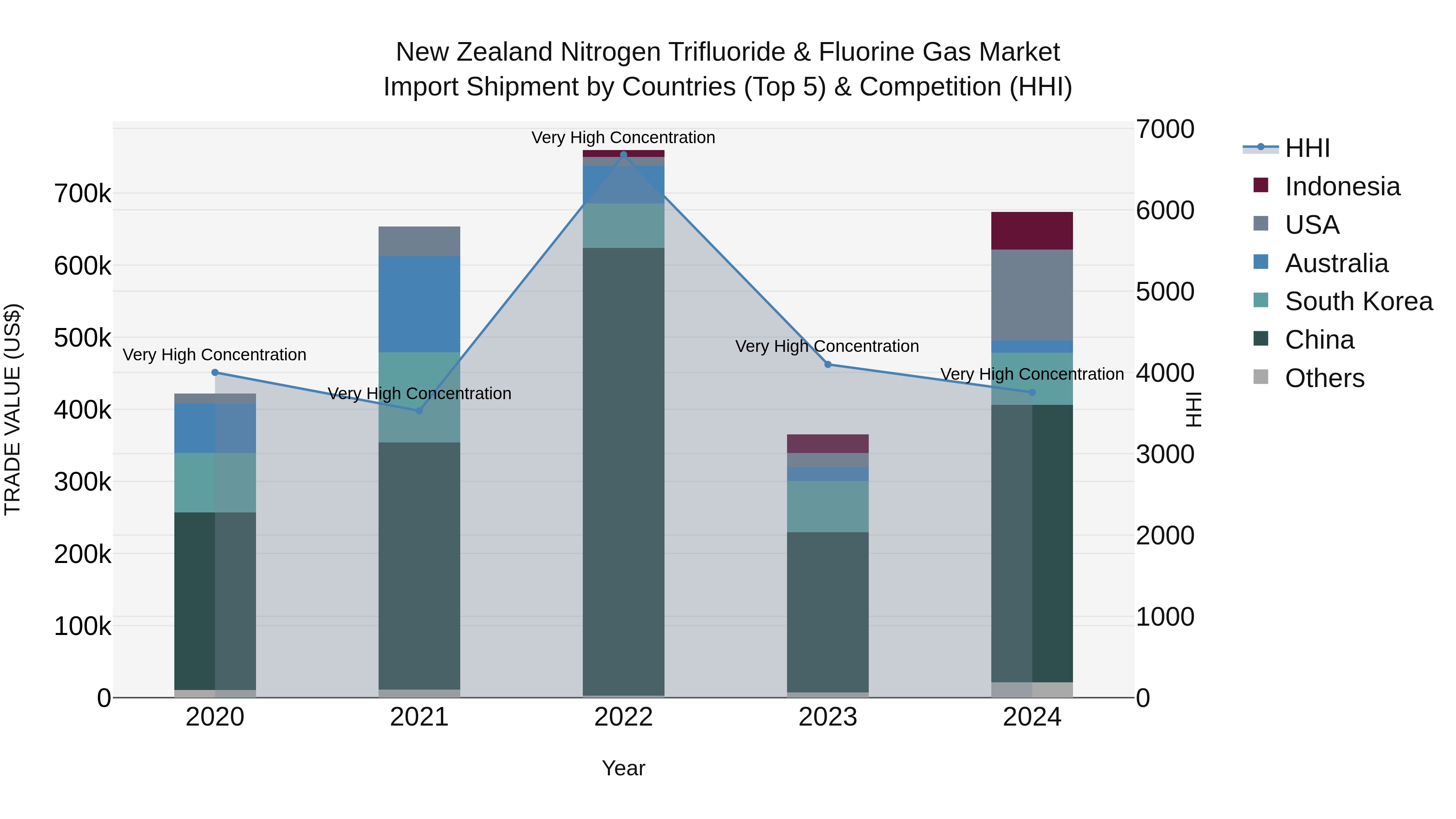 New Zealand Nitrogen Trifluoride & Fluorine Gas Market Top 5 Importing Countries and Market Competition (HHI) Analysis