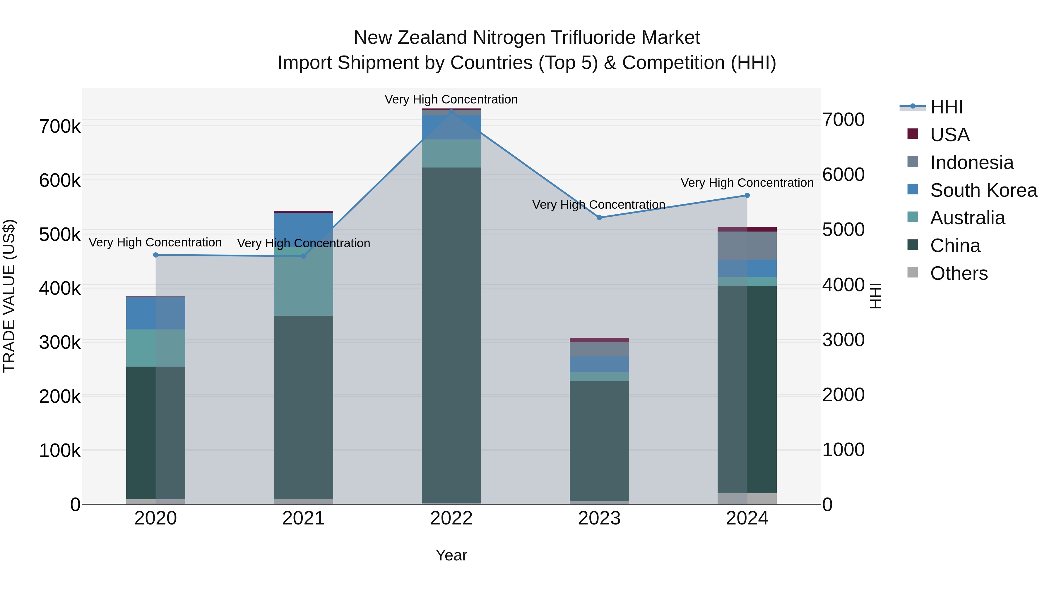 New Zealand Nitrogen Trifluoride Market Top 5 Importing Countries and Market Competition (HHI) Analysis