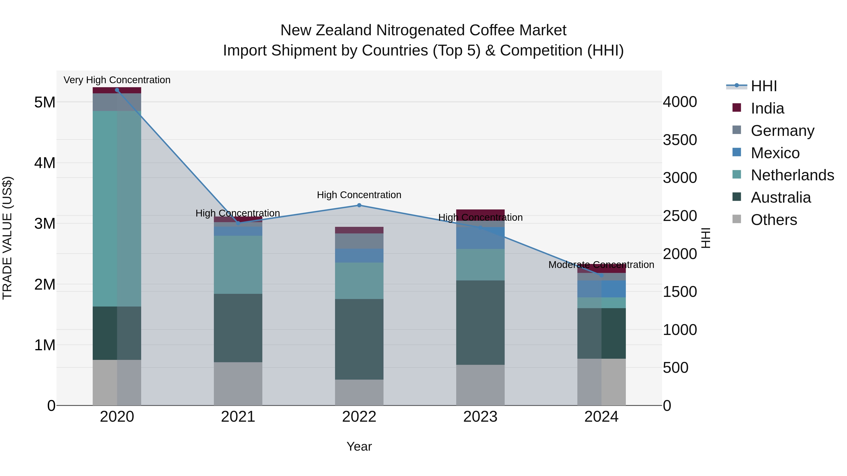 New Zealand Nitrogenated Coffee Market Top 5 Importing Countries and Market Competition (HHI) Analysis