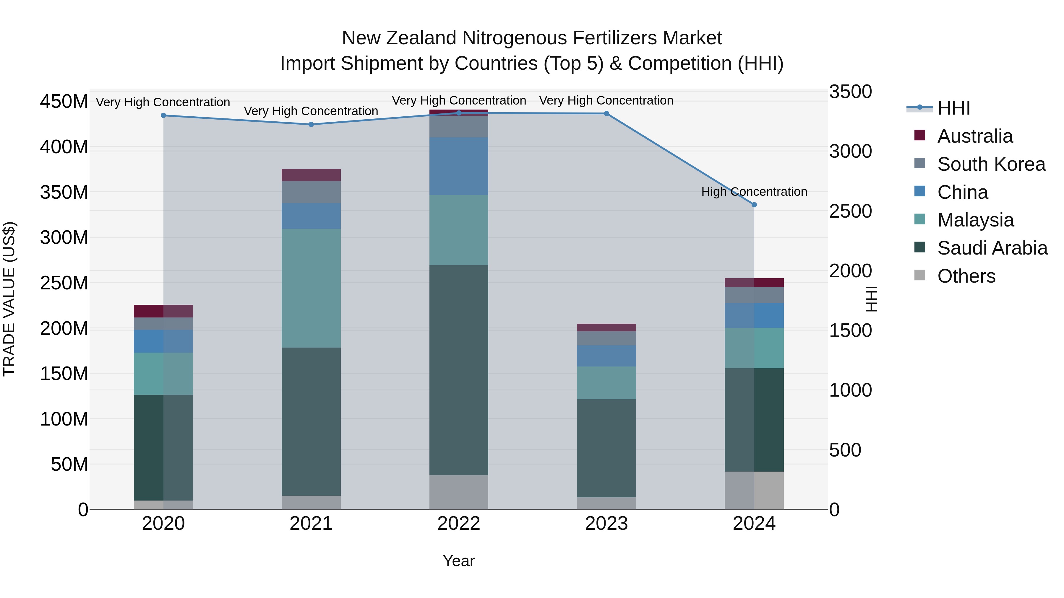 New Zealand Nitrogenous Fertilizers Market Top 5 Importing Countries and Market Competition (HHI) Analysis