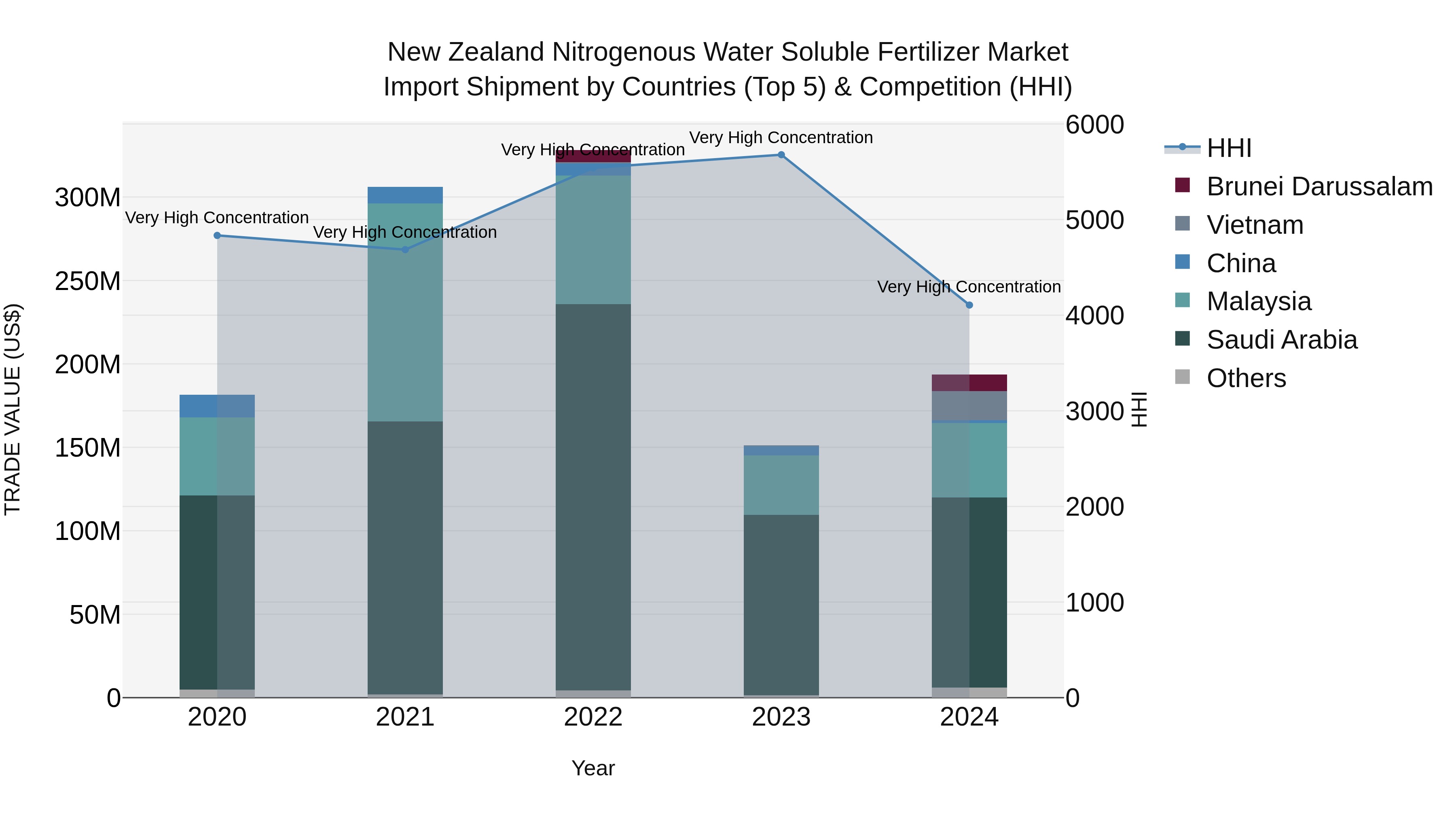 New Zealand Nitrogenous Water Soluble Fertilizer Market Top 5 Importing Countries and Market Competition (HHI) Analysis