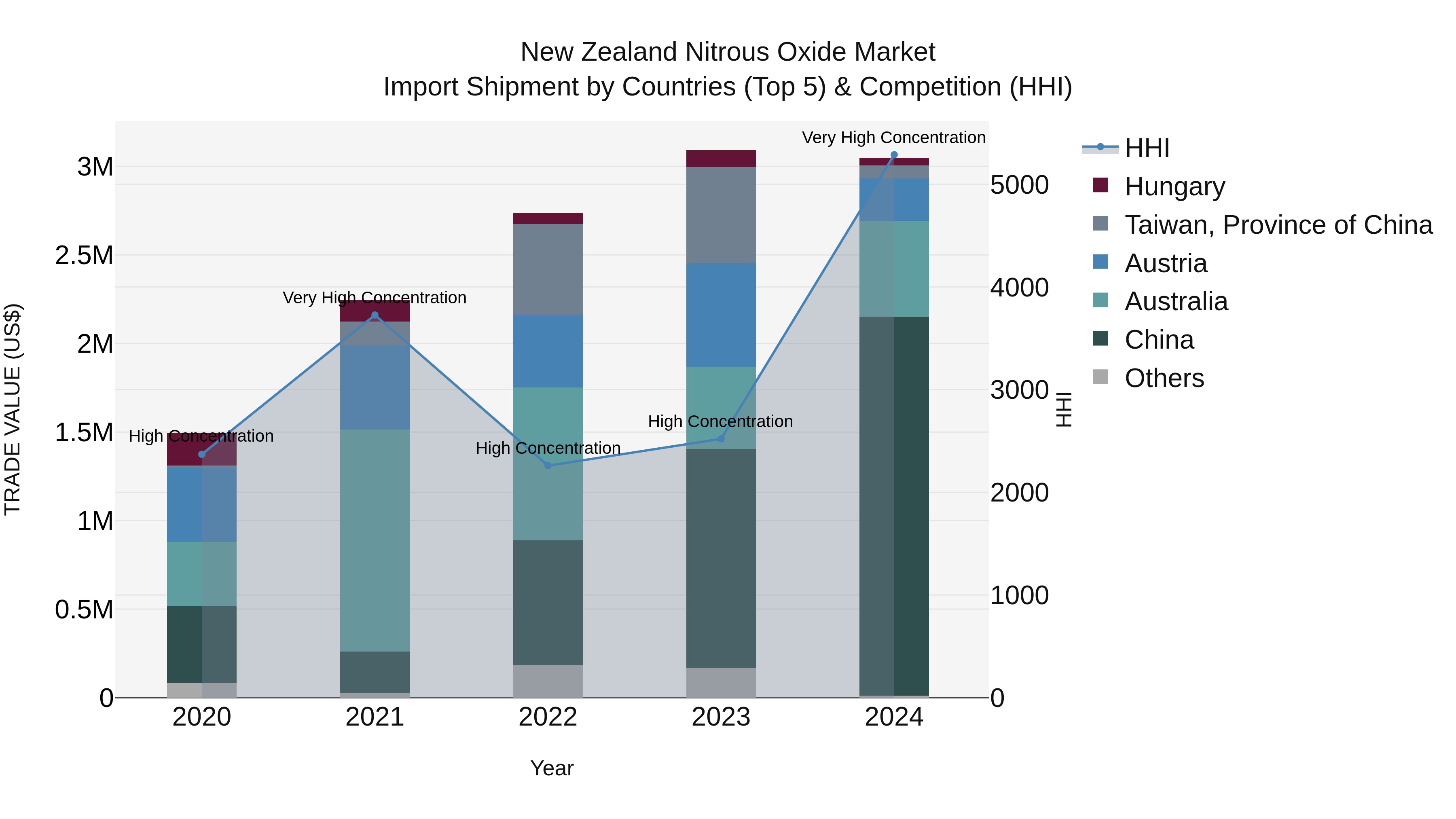 New Zealand Nitrous Oxide Market Top 5 Importing Countries and Market Competition (HHI) Analysis