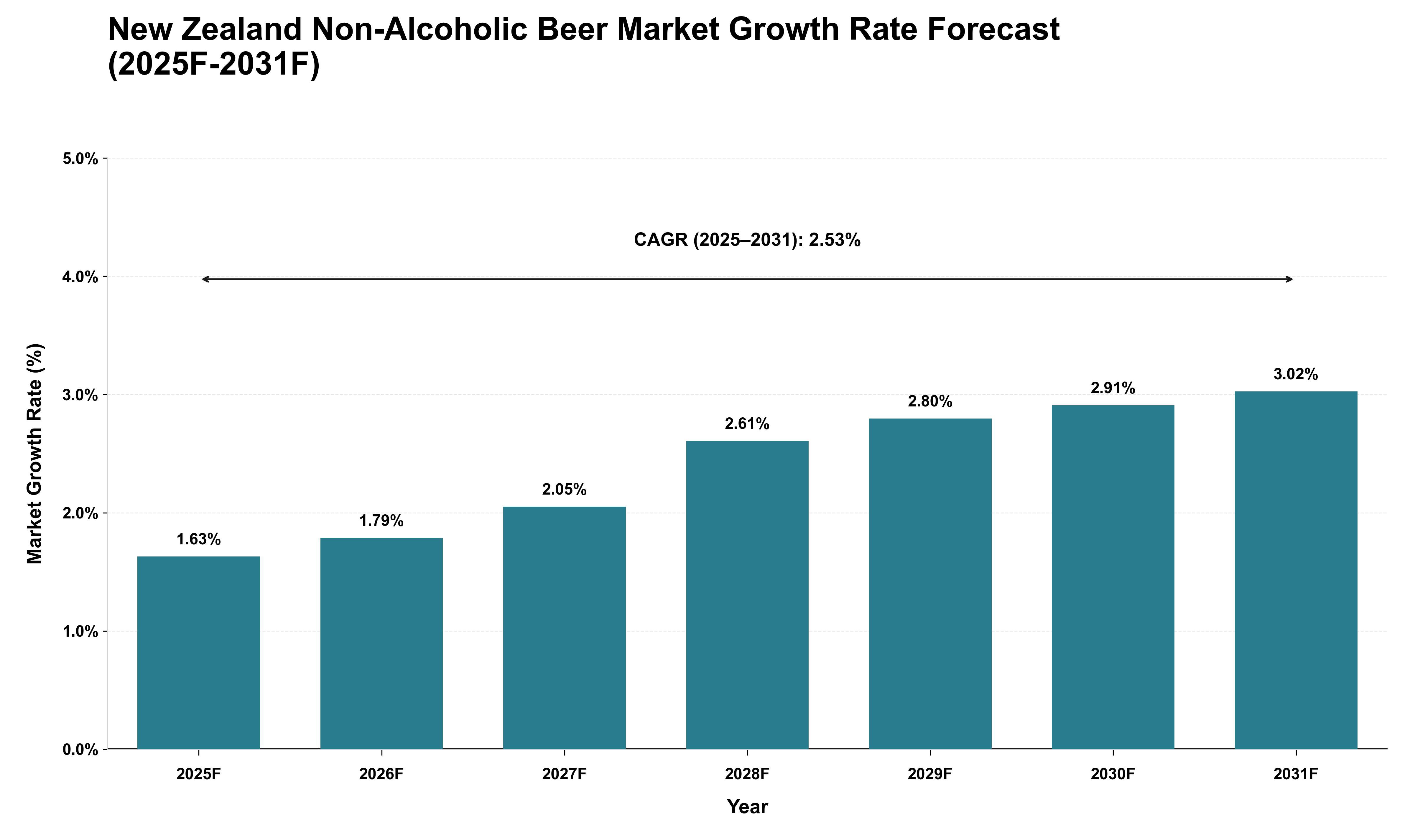New Zealand Non-Alcoholic Beer Market Growth Rate Analysis (2025 - 2031)