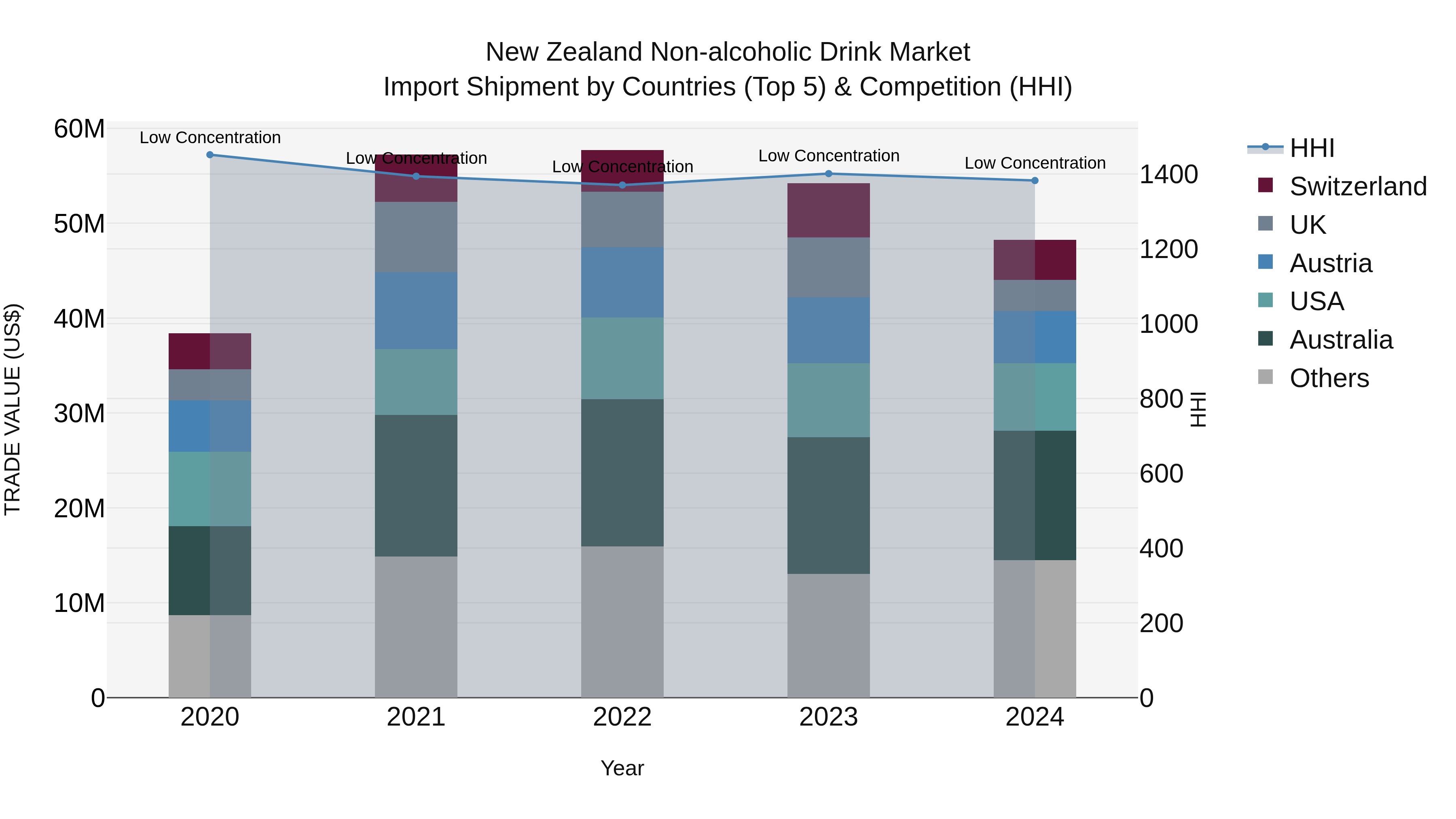 New Zealand Non-alcoholic Drink Market Top 5 Importing Countries and Market Competition (HHI) Analysis