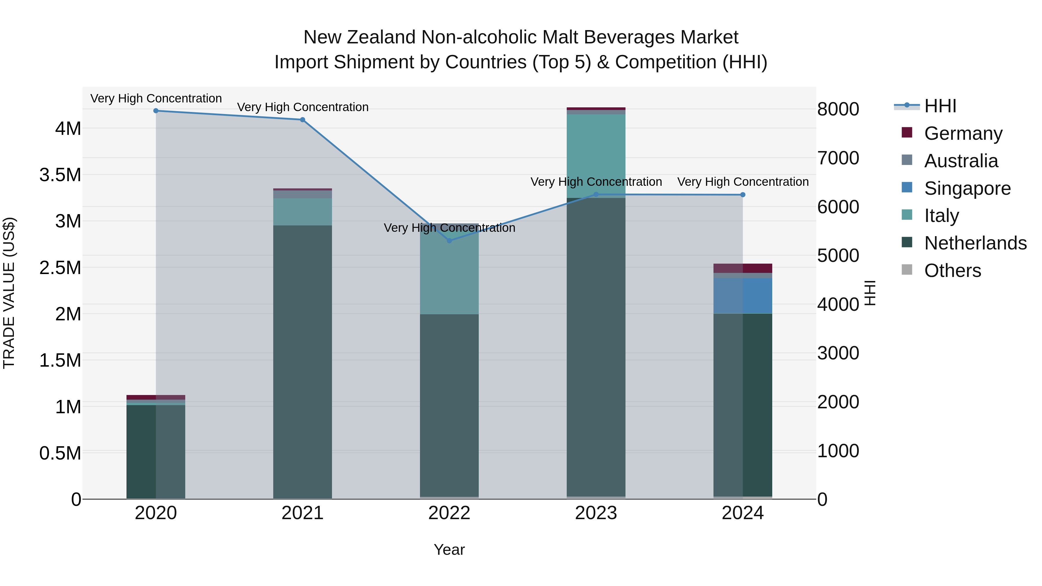 New Zealand Non-alcoholic Malt Beverages Market Top 5 Importing Countries and Market Competition (HHI) Analysis