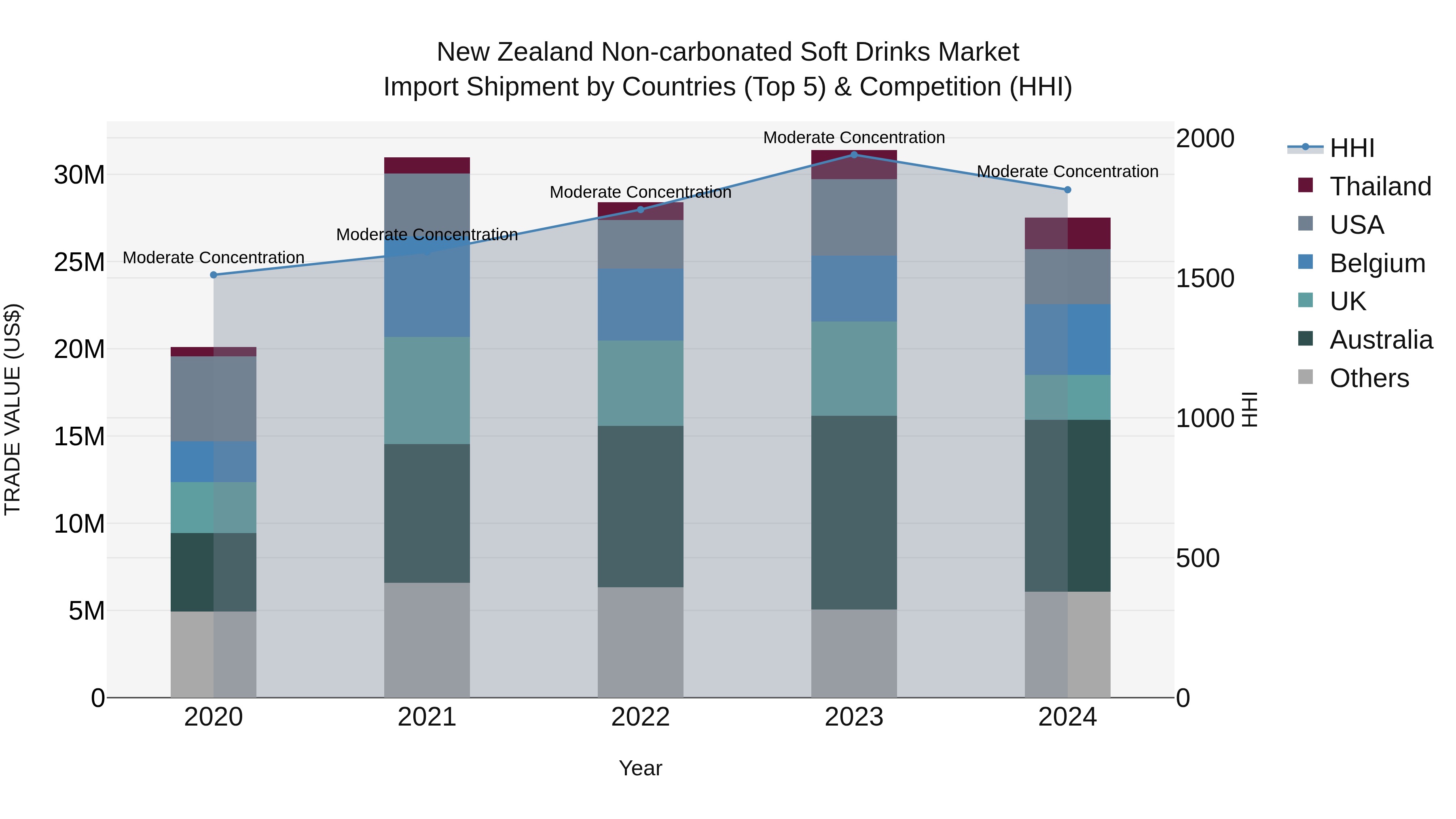 New Zealand Non-carbonated Soft Drinks Market Top 5 Importing Countries and Market Competition (HHI) Analysis
