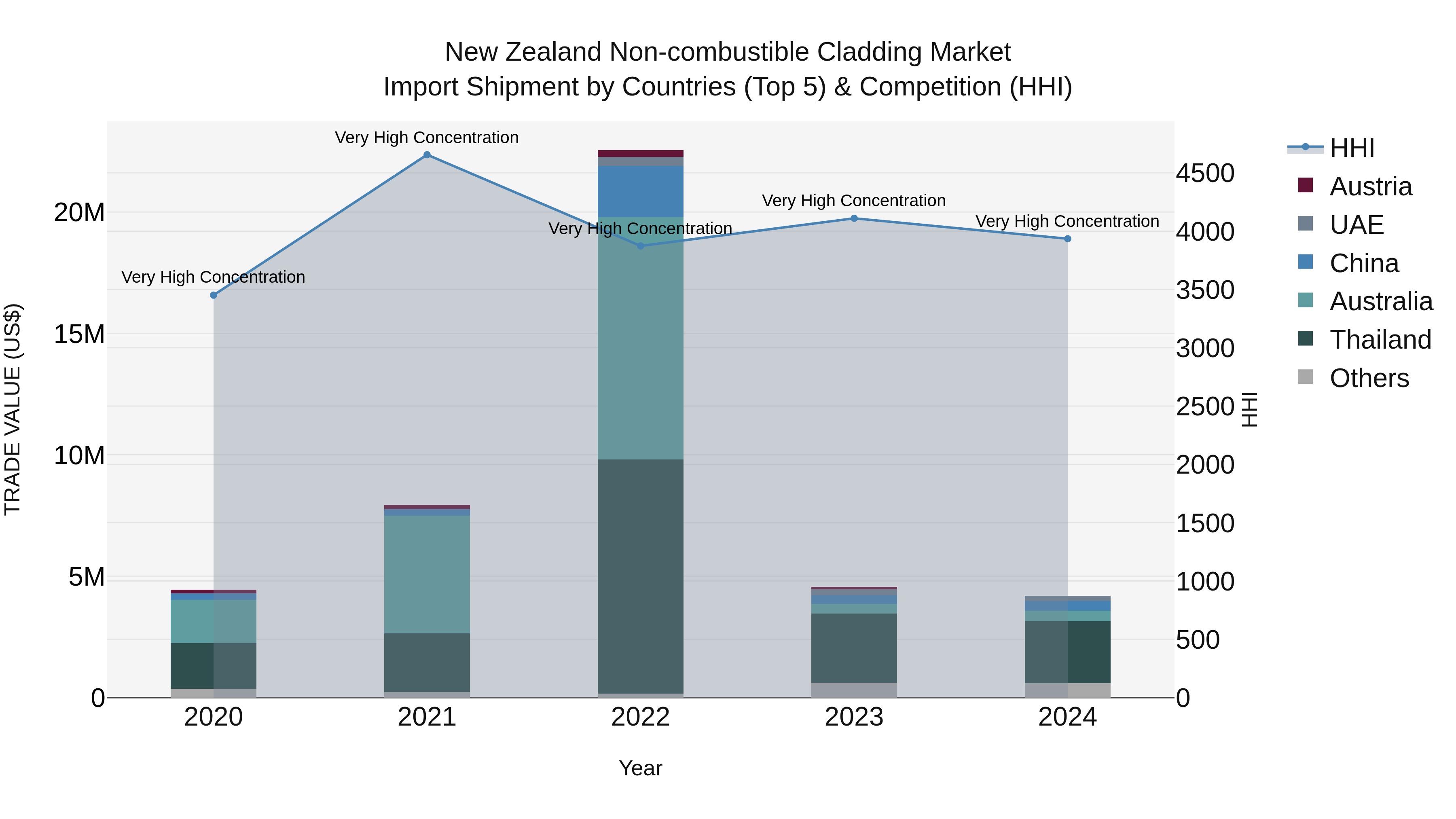 New Zealand Non-combustible Cladding Market Top 5 Importing Countries and Market Competition (HHI) Analysis