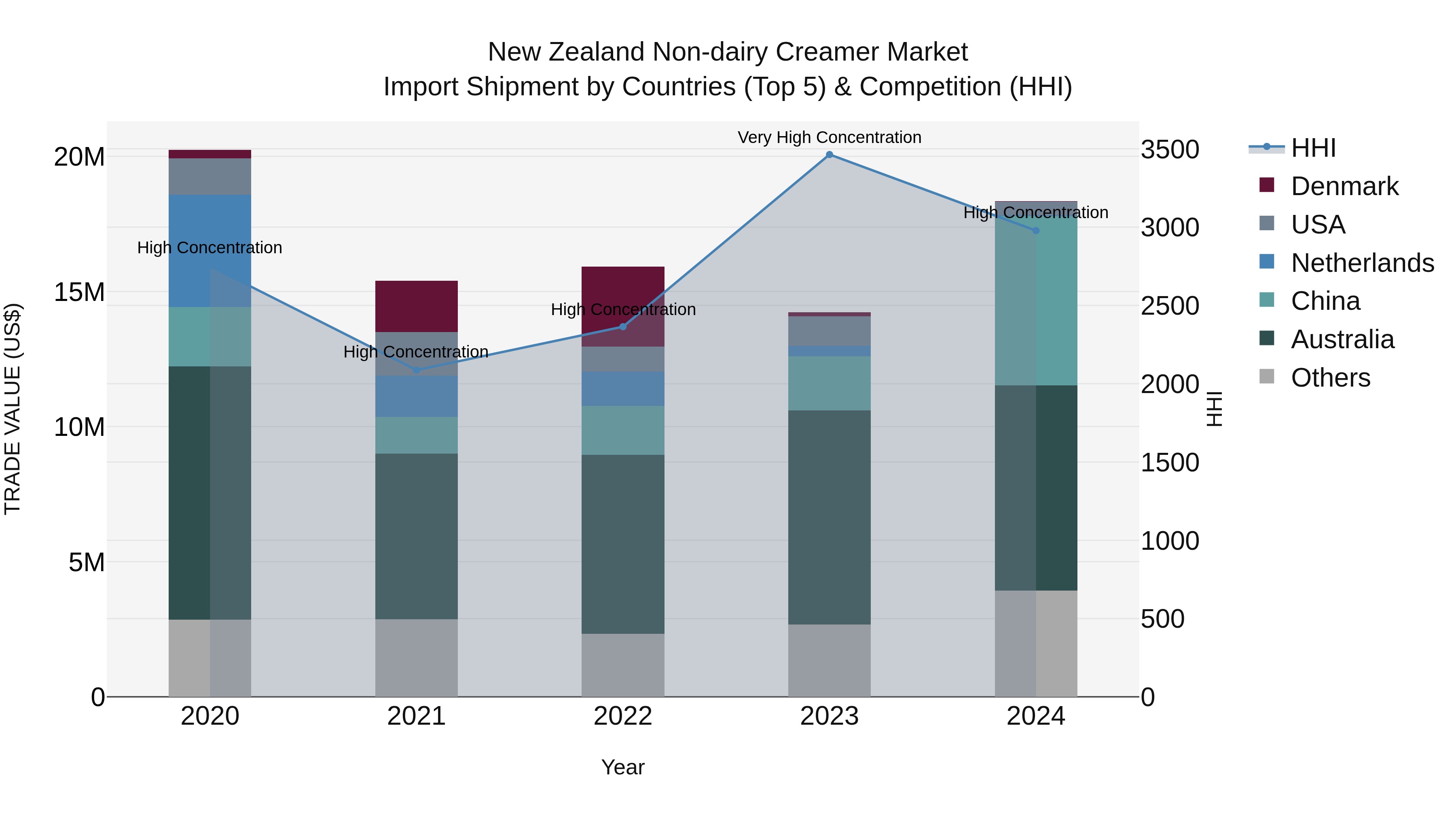 New Zealand Non-dairy Creamer Market Top 5 Importing Countries and Market Competition (HHI) Analysis