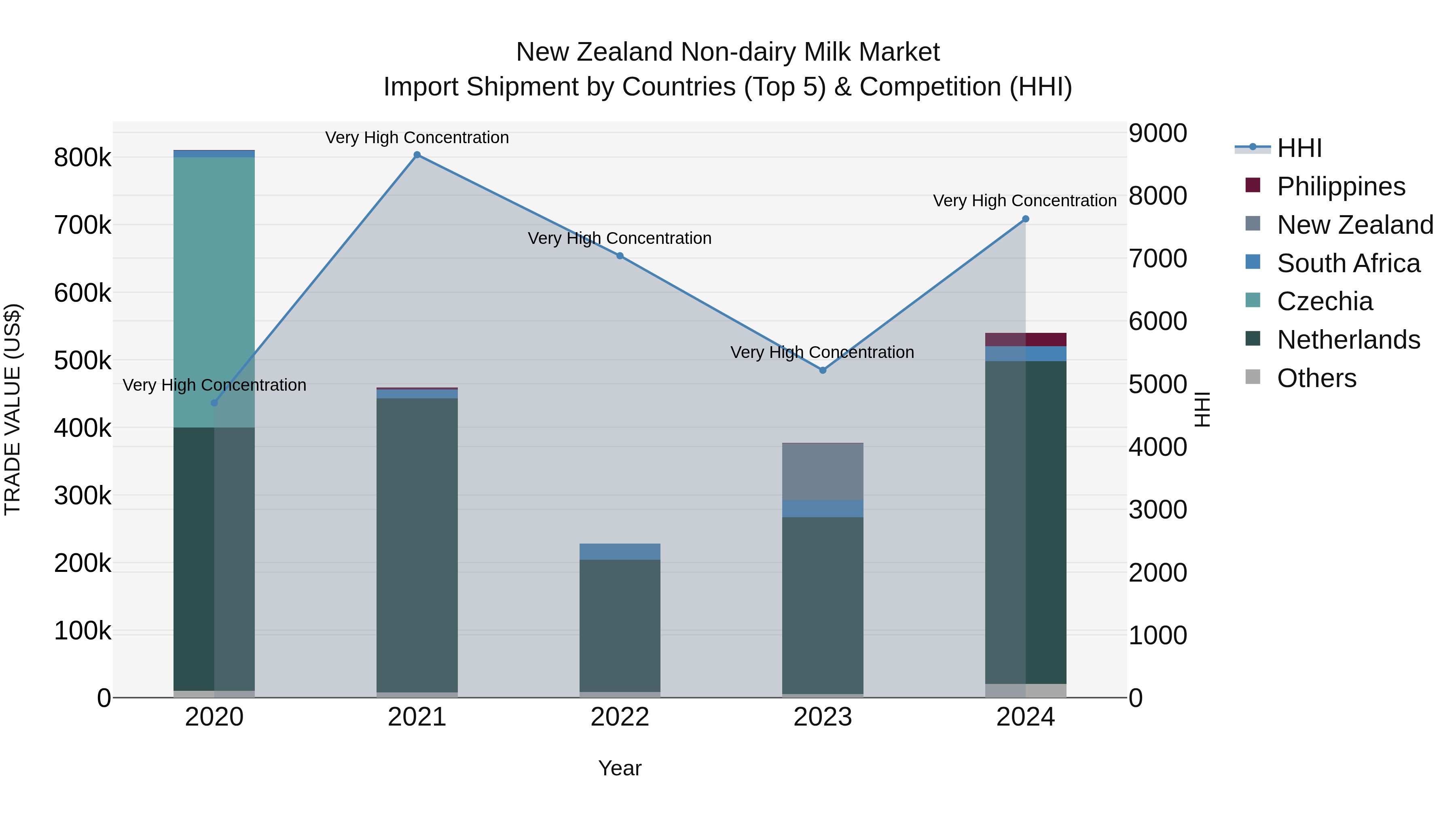 New Zealand Non-dairy Milk Market Top 5 Importing Countries and Market Competition (HHI) Analysis