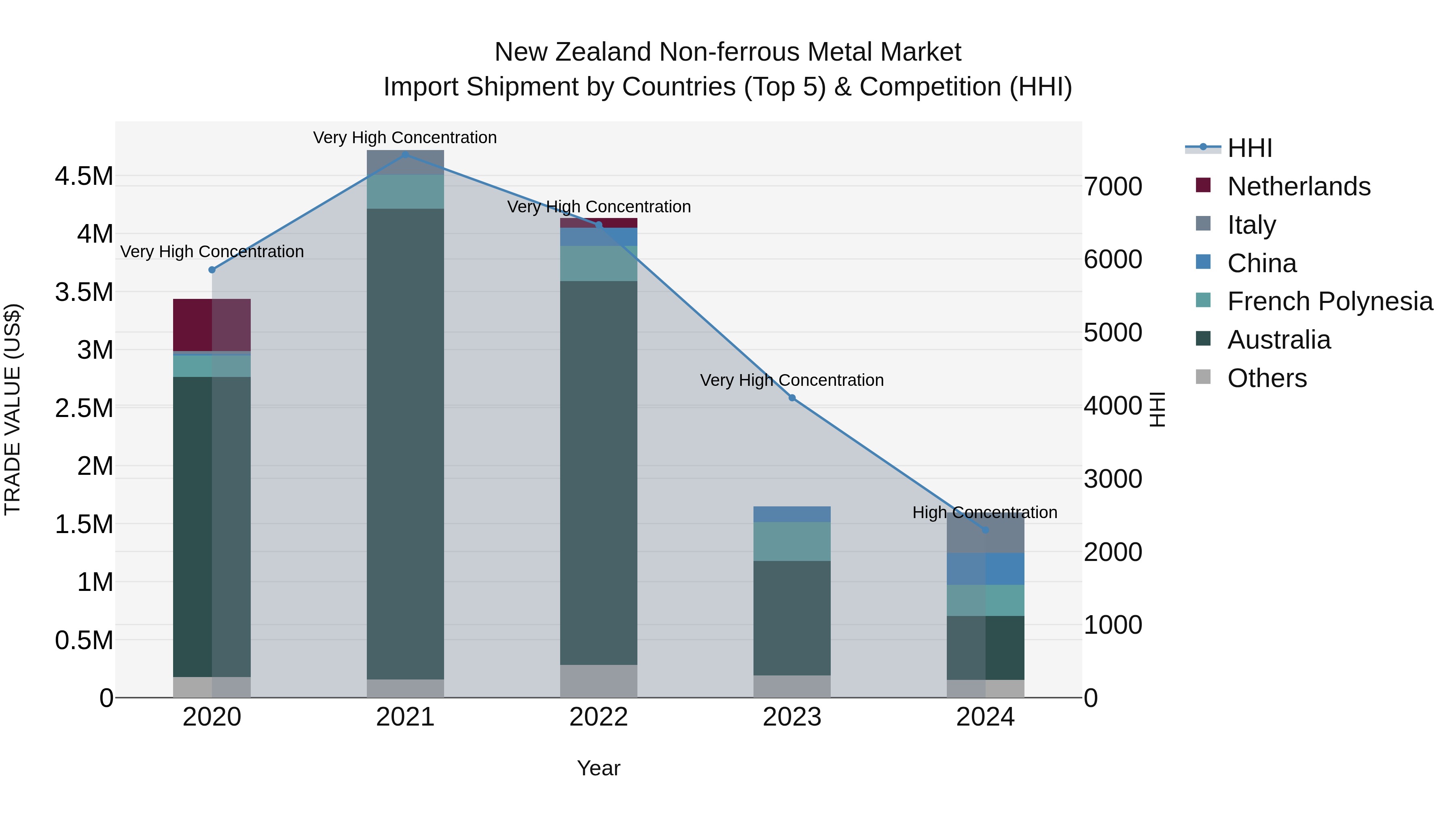 New Zealand Non-ferrous Metal Market Top 5 Importing Countries and Market Competition (HHI) Analysis