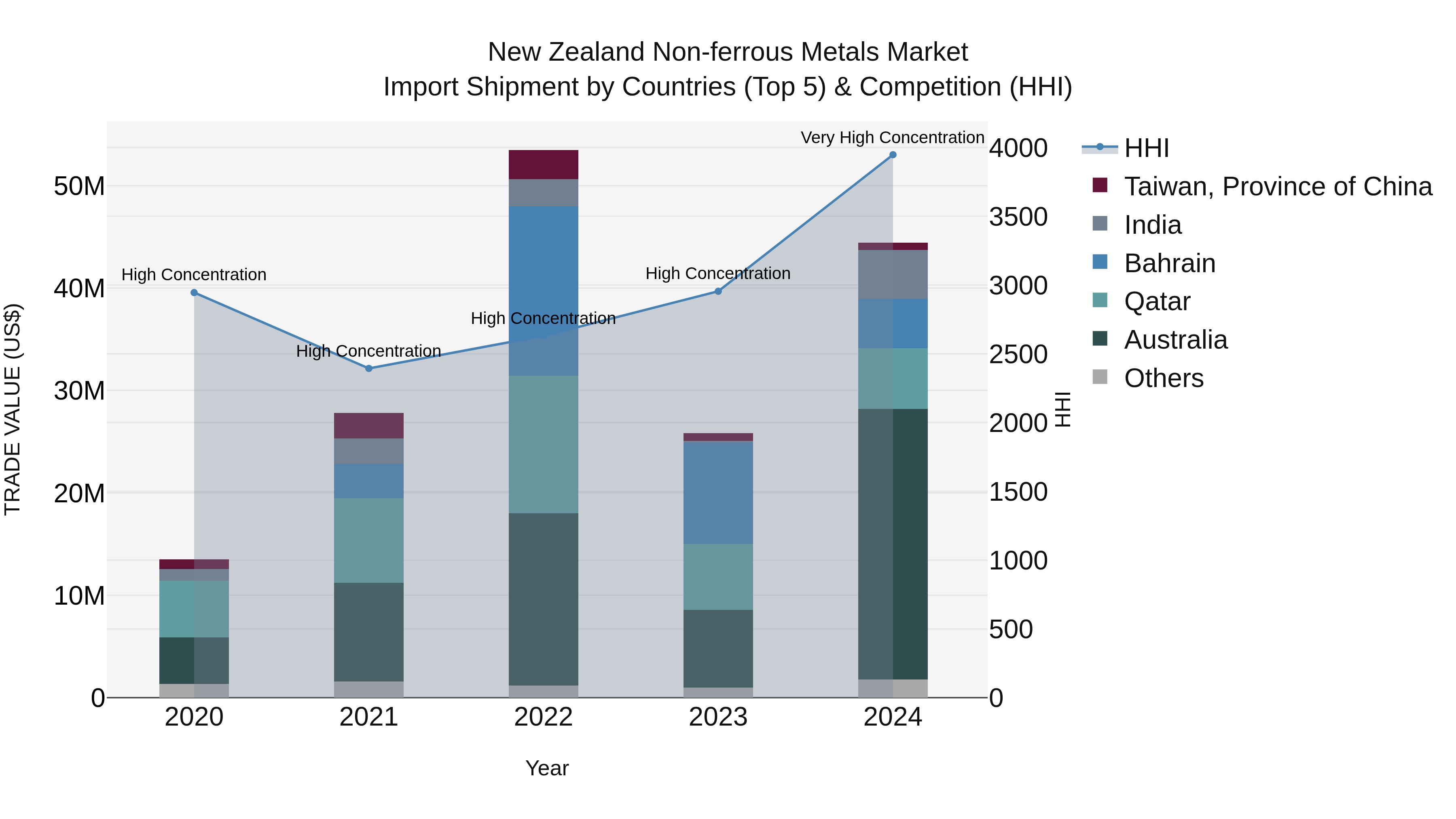 New Zealand Non-ferrous Metals Market Top 5 Importing Countries and Market Competition (HHI) Analysis