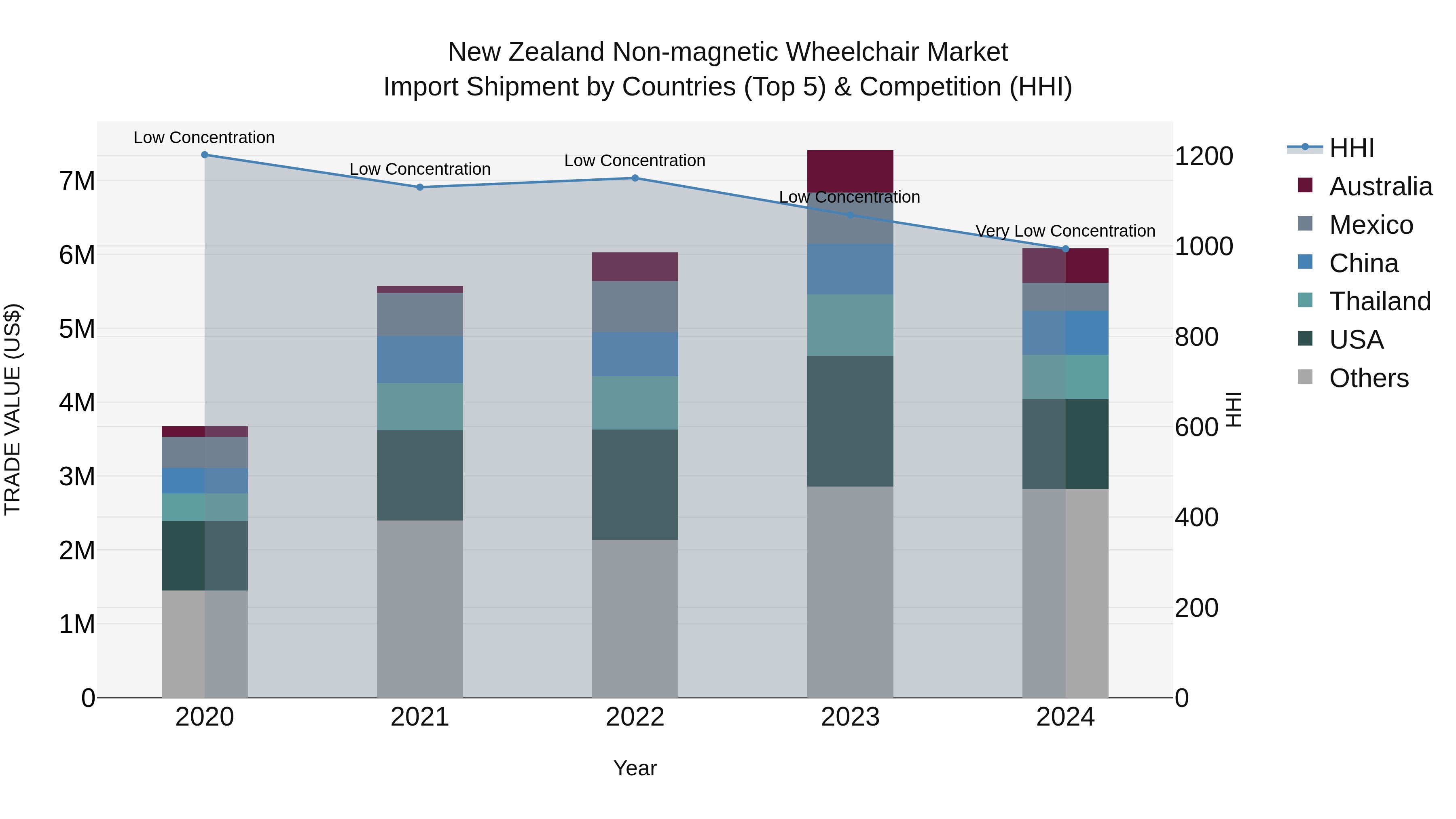 New Zealand Non-magnetic Wheelchair Market Top 5 Importing Countries and Market Competition (HHI) Analysis