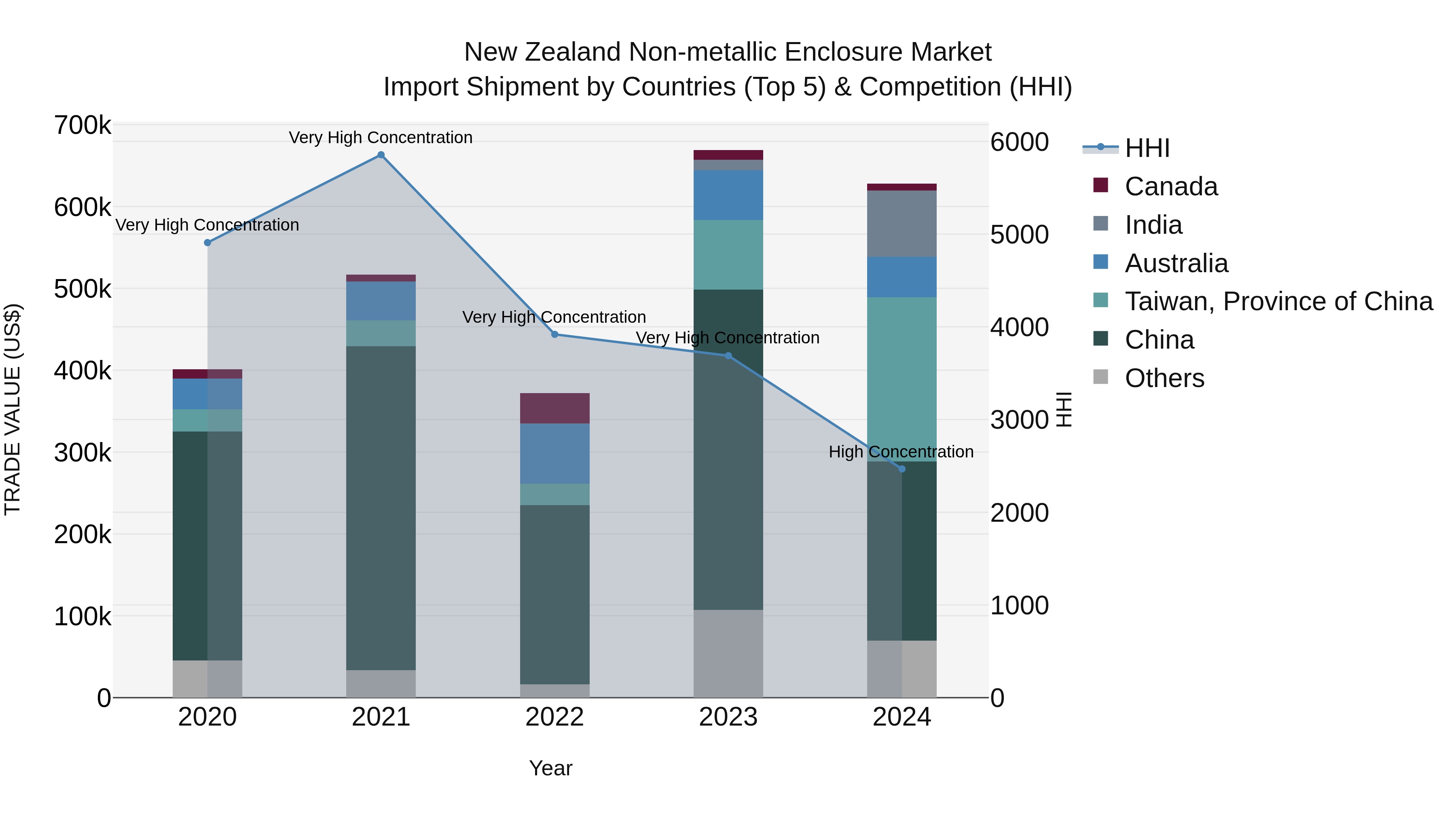 New Zealand Non-metallic Enclosure Market Top 5 Importing Countries and Market Competition (HHI) Analysis