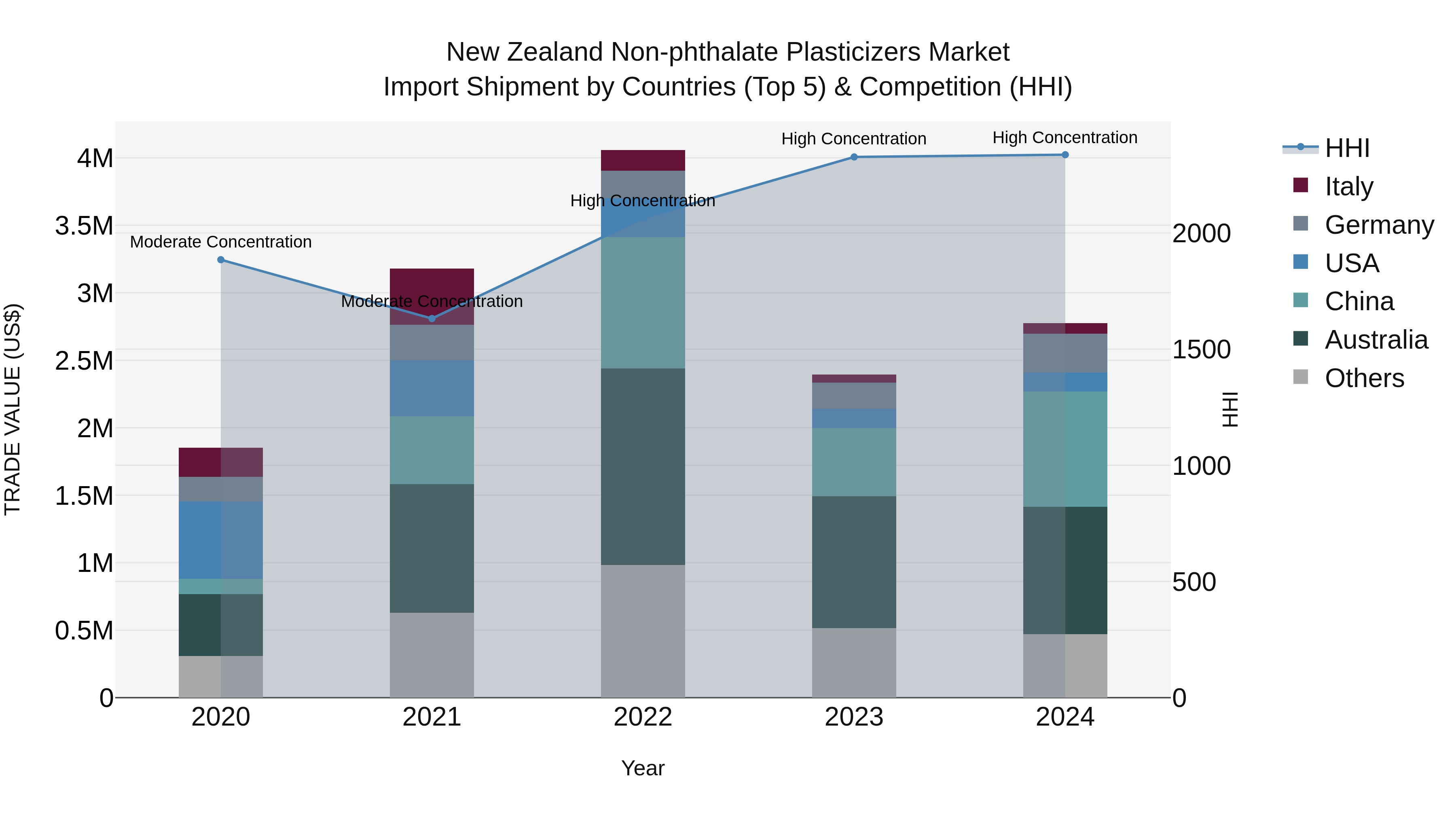 New Zealand Non-phthalate Plasticizers Market Top 5 Importing Countries and Market Competition (HHI) Analysis