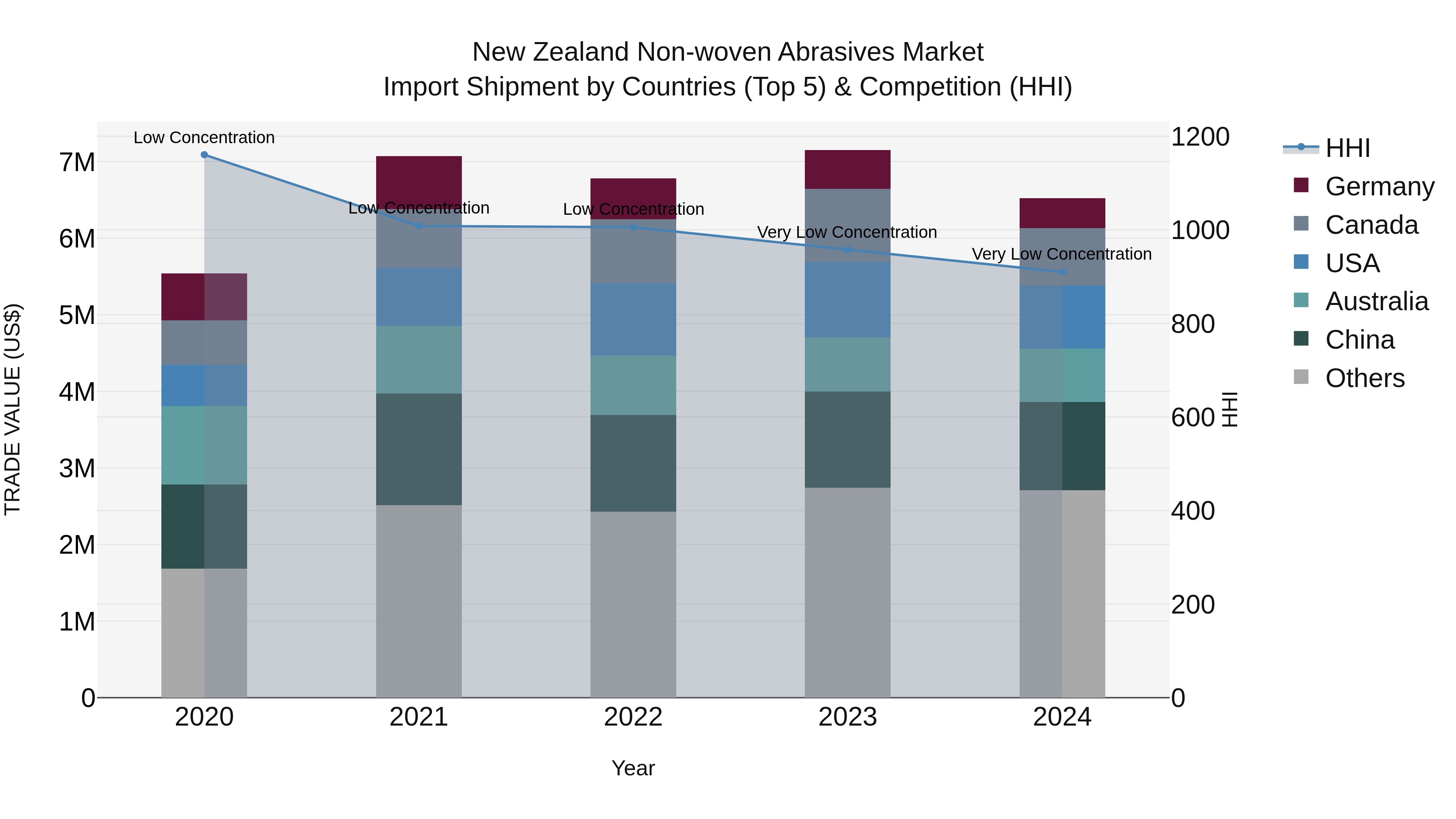 New Zealand Non-woven Abrasives Market Top 5 Importing Countries and Market Competition (HHI) Analysis
