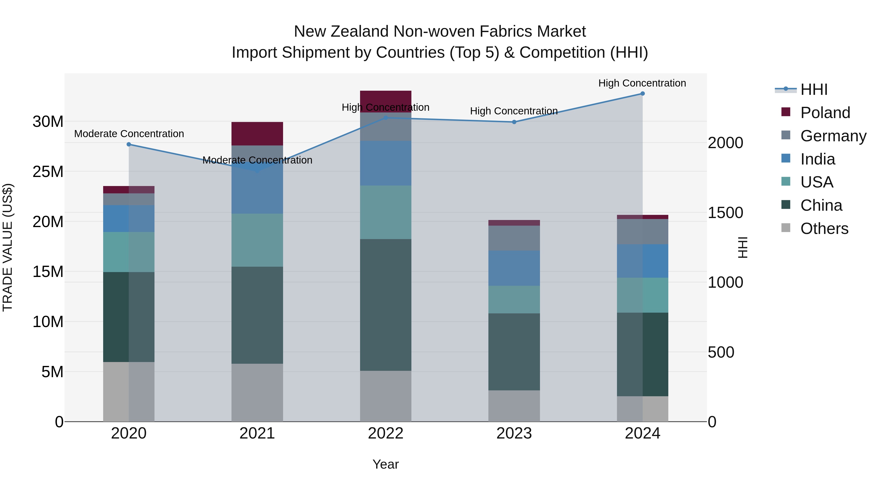 New Zealand Non-woven Fabrics Market Top 5 Importing Countries and Market Competition (HHI) Analysis