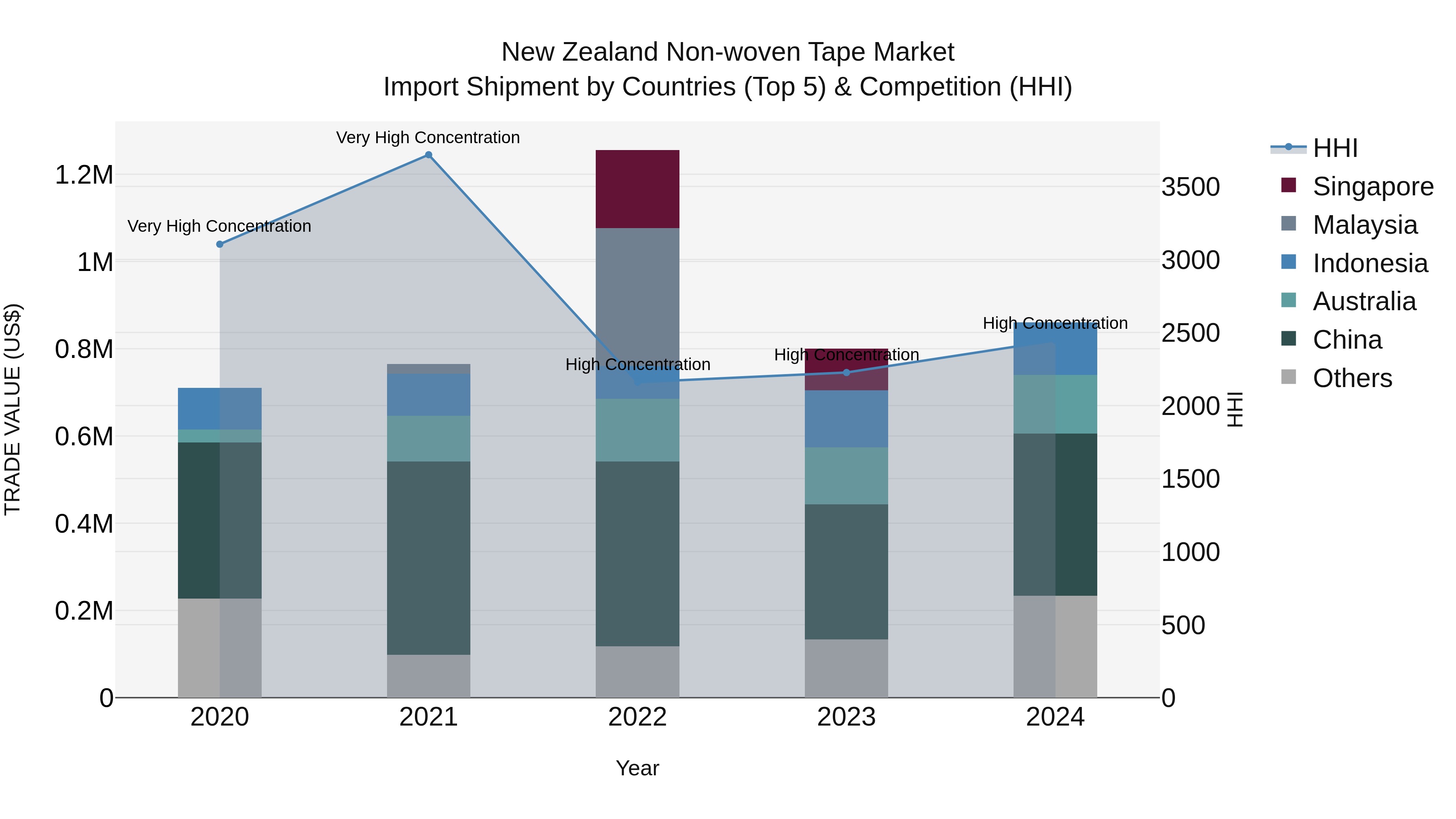 New Zealand Non-woven Tape Market Top 5 Importing Countries and Market Competition (HHI) Analysis