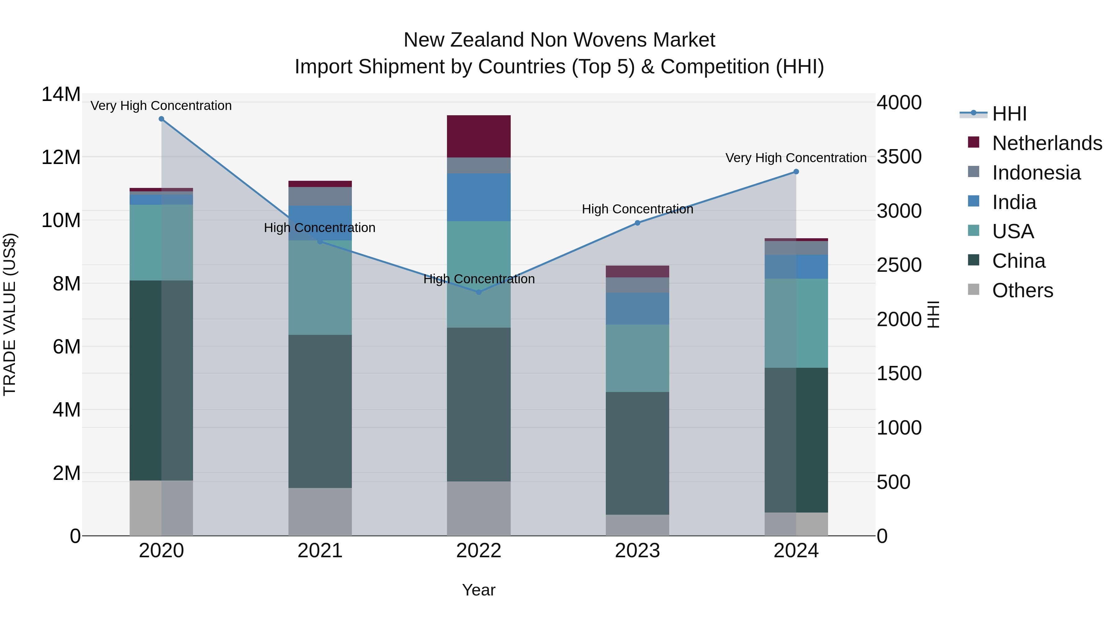New Zealand Non Wovens Market Top 5 Importing Countries and Market Competition (HHI) Analysis