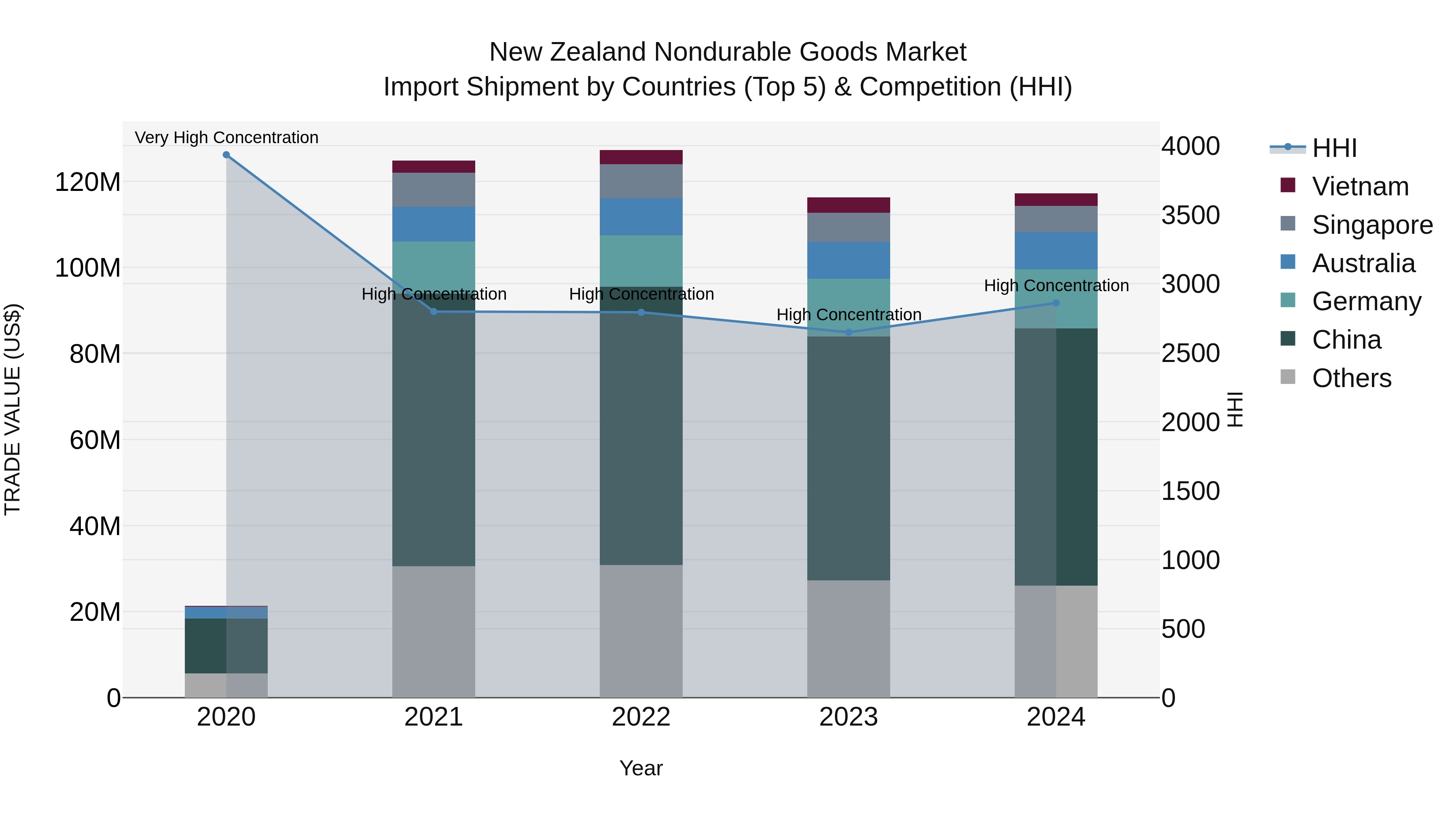 New Zealand Nondurable Goods Market Top 5 Importing Countries and Market Competition (HHI) Analysis