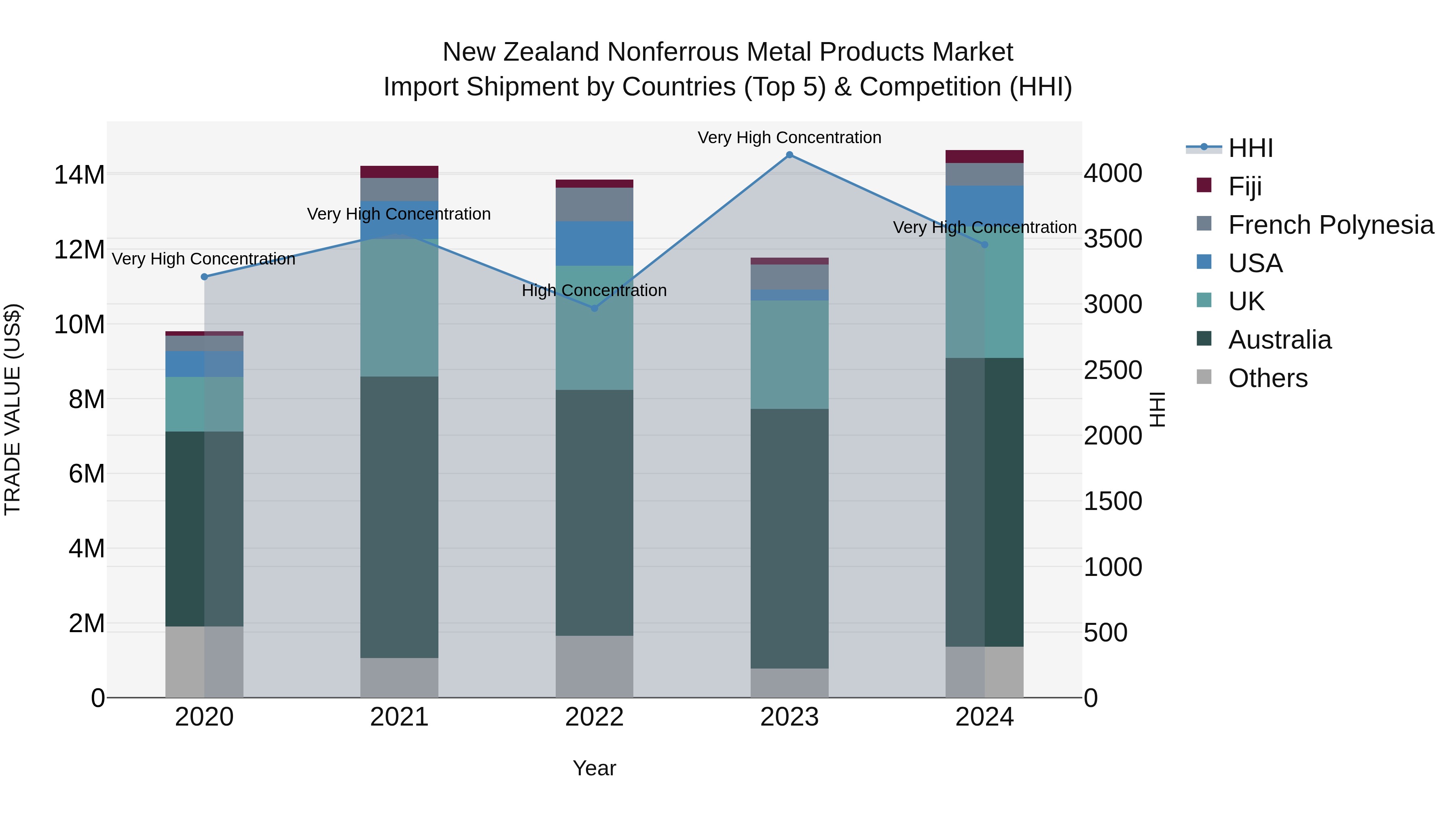 New Zealand Nonferrous Metal Products Market Top 5 Importing Countries and Market Competition (HHI) Analysis