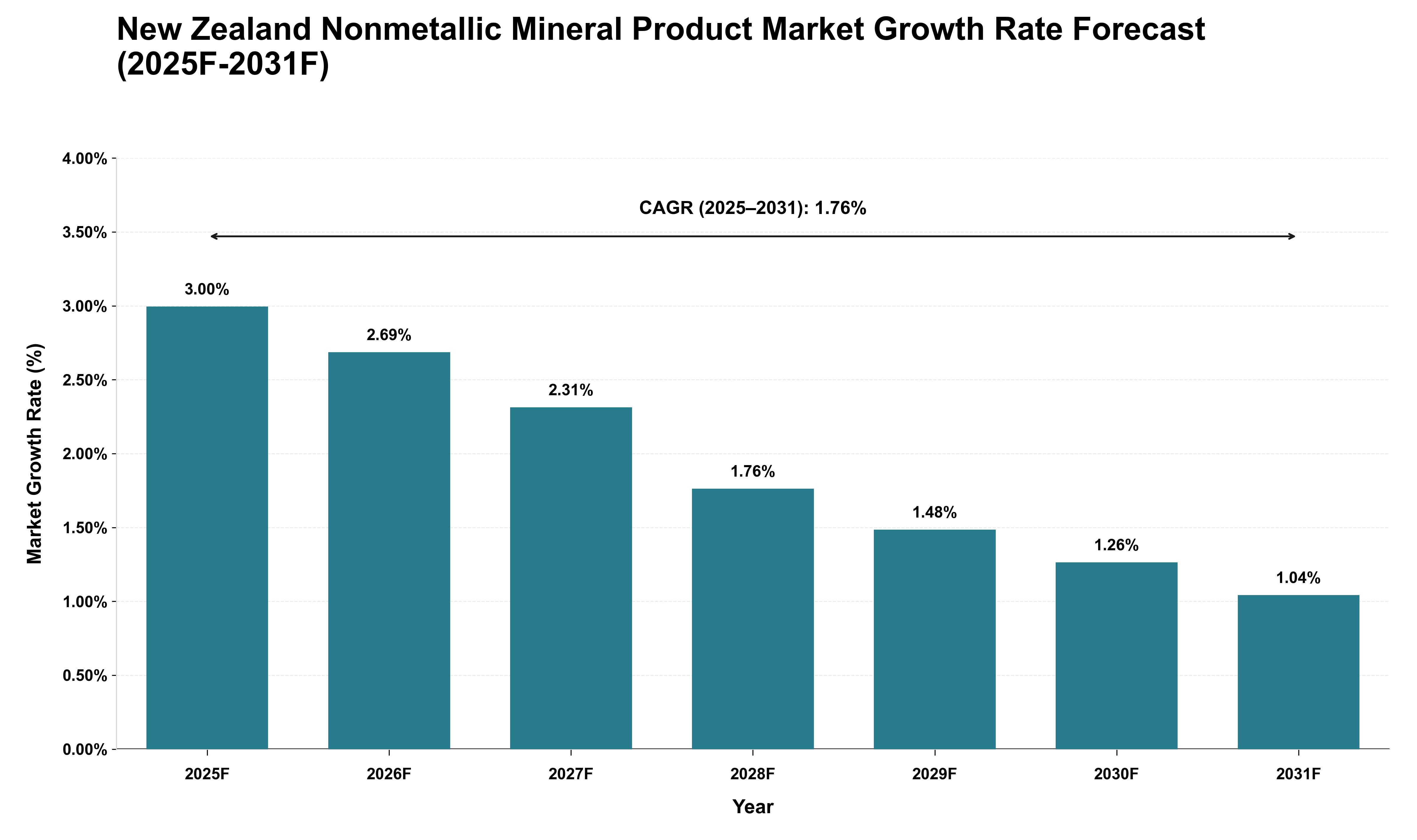 New Zealand Nonmetallic Mineral Product Market Growth Rate Analysis (2025 - 2031)
