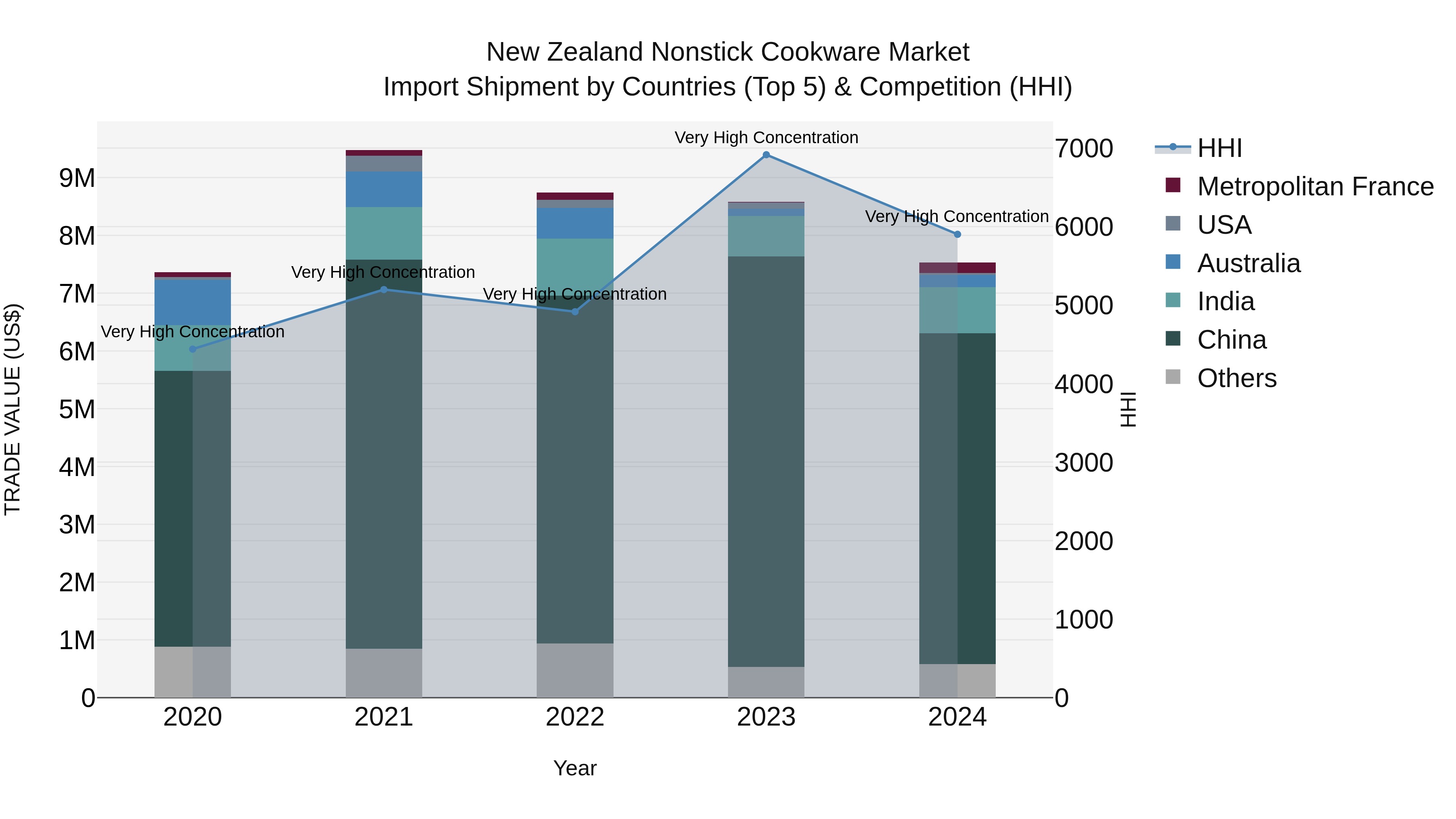 New Zealand Nonstick Cookware Market Top 5 Importing Countries and Market Competition (HHI) Analysis