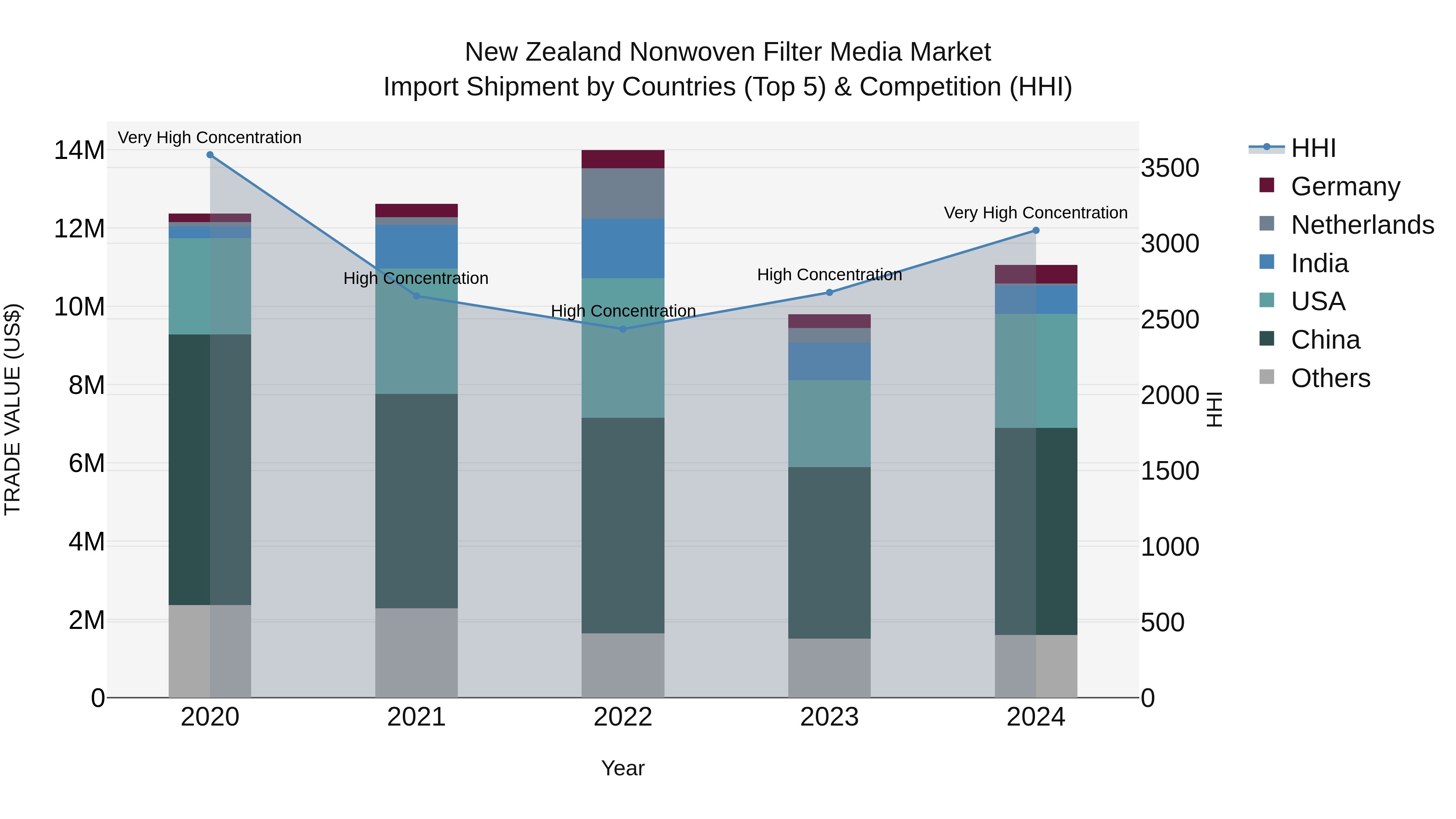 New Zealand Nonwoven Filter Media Market Top 5 Importing Countries and Market Competition (HHI) Analysis