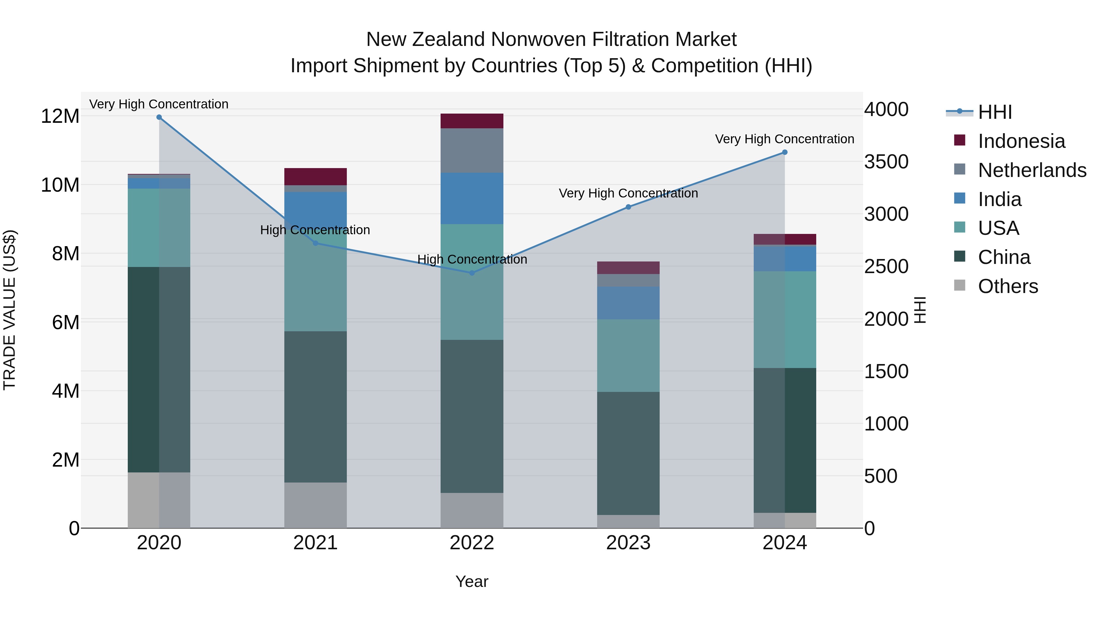 New Zealand Nonwoven Filtration Market Top 5 Importing Countries and Market Competition (HHI) Analysis