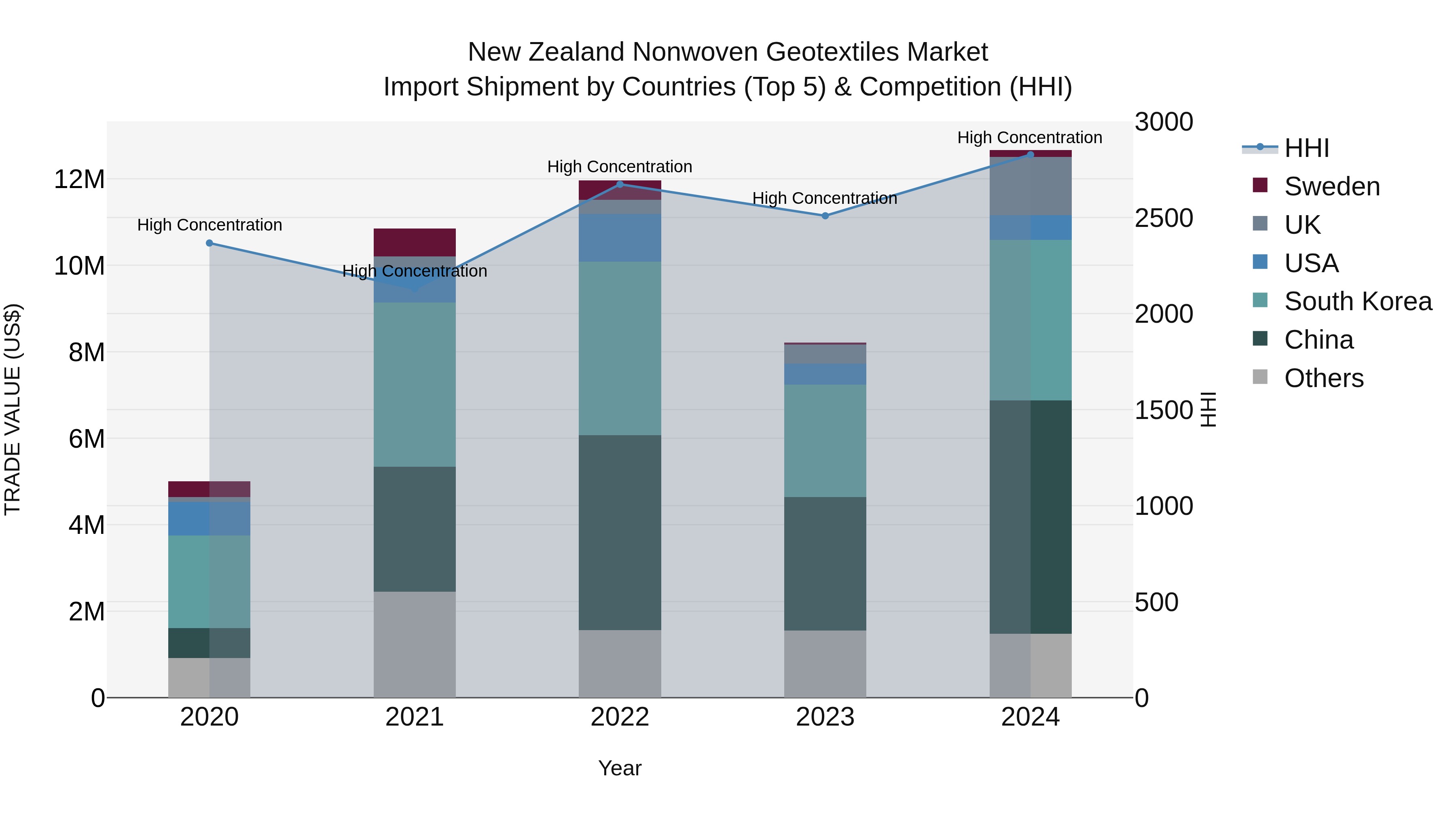 New Zealand Nonwoven Geotextiles Market Top 5 Importing Countries and Market Competition (HHI) Analysis