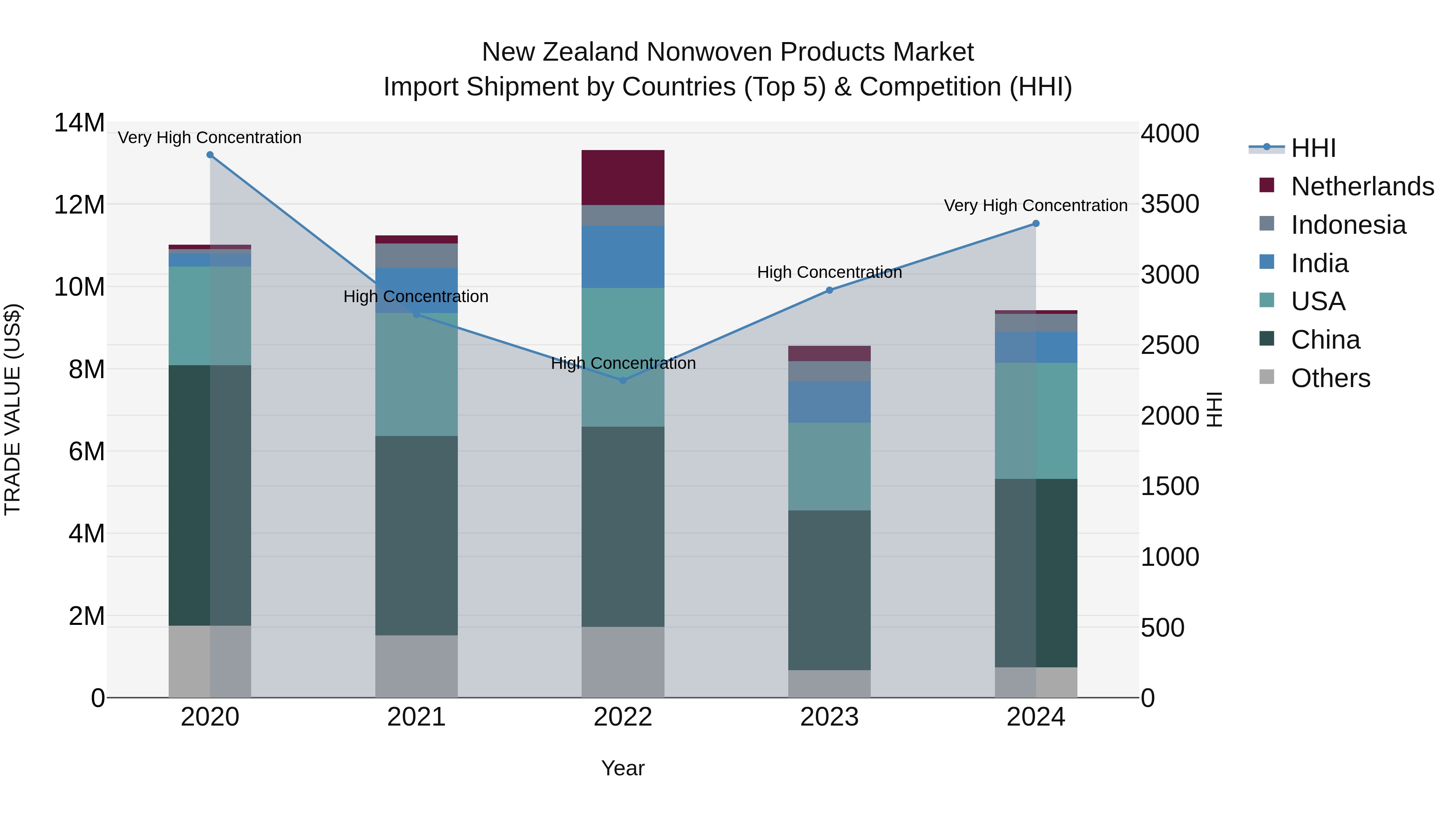 New Zealand Nonwoven Products Market Top 5 Importing Countries and Market Competition (HHI) Analysis