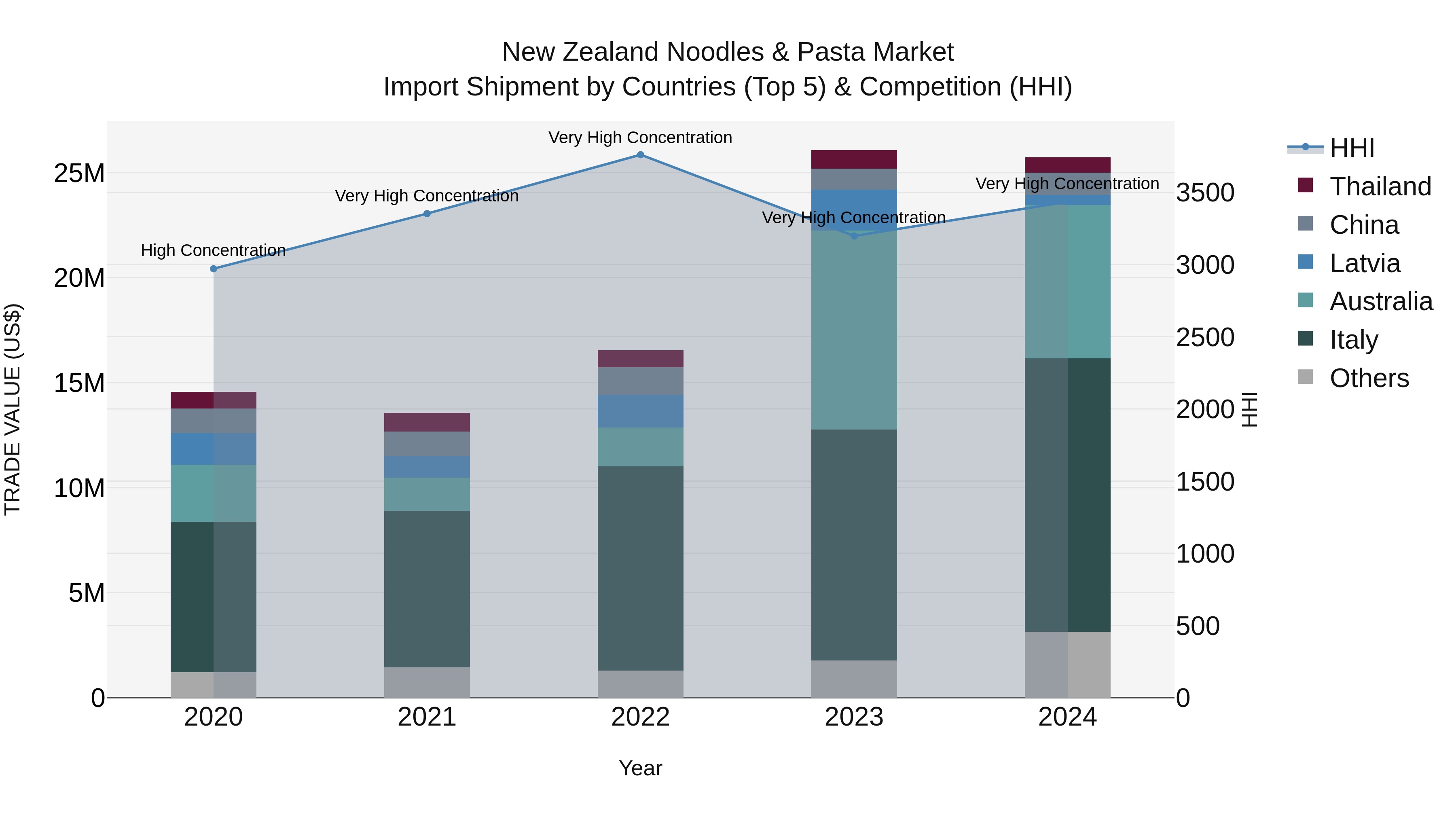 New Zealand Noodles & Pasta Market Top 5 Importing Countries and Market Competition (HHI) Analysis