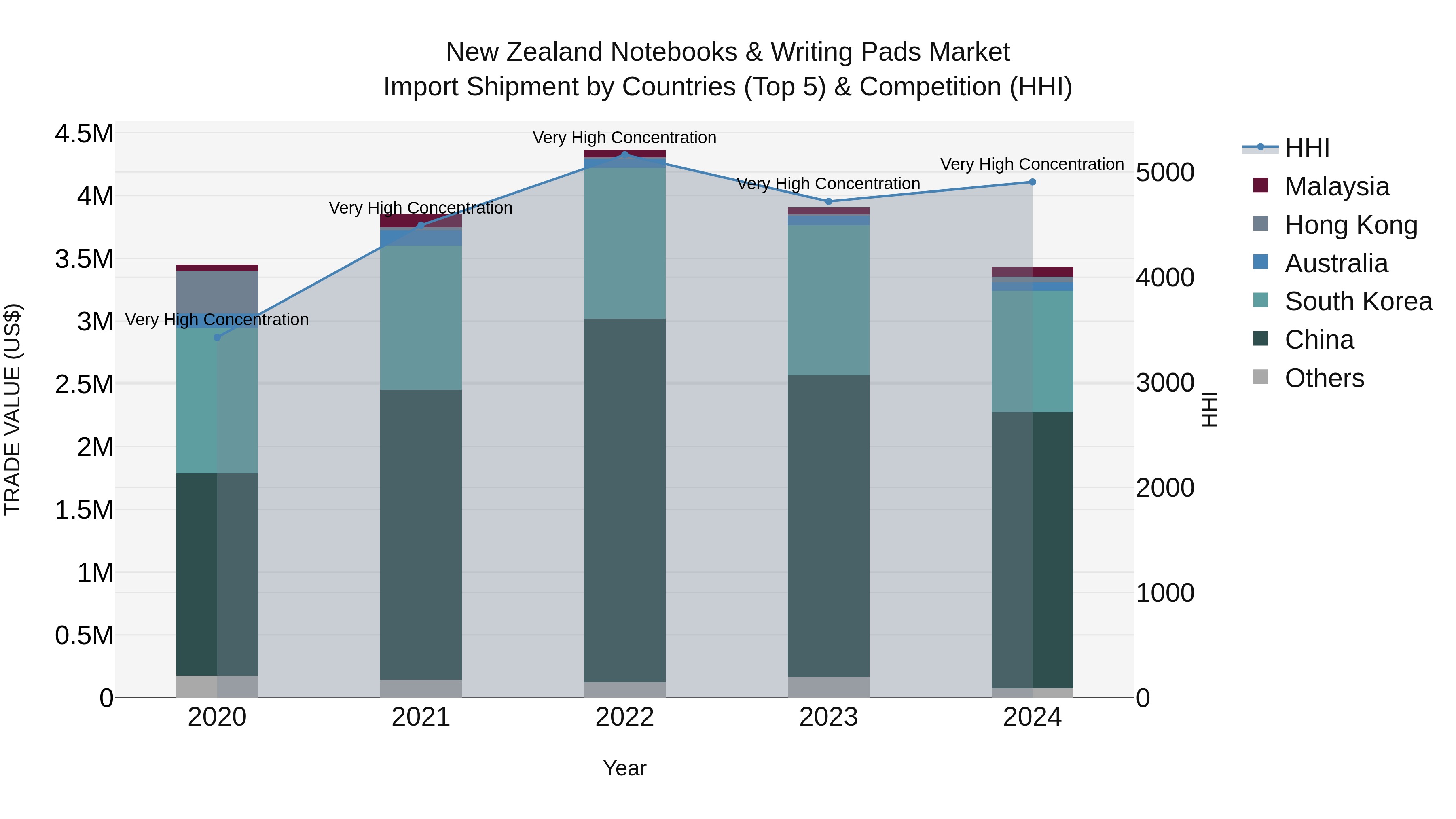 New Zealand Notebooks & Writing Pads Market Top 5 Importing Countries and Market Competition (HHI) Analysis