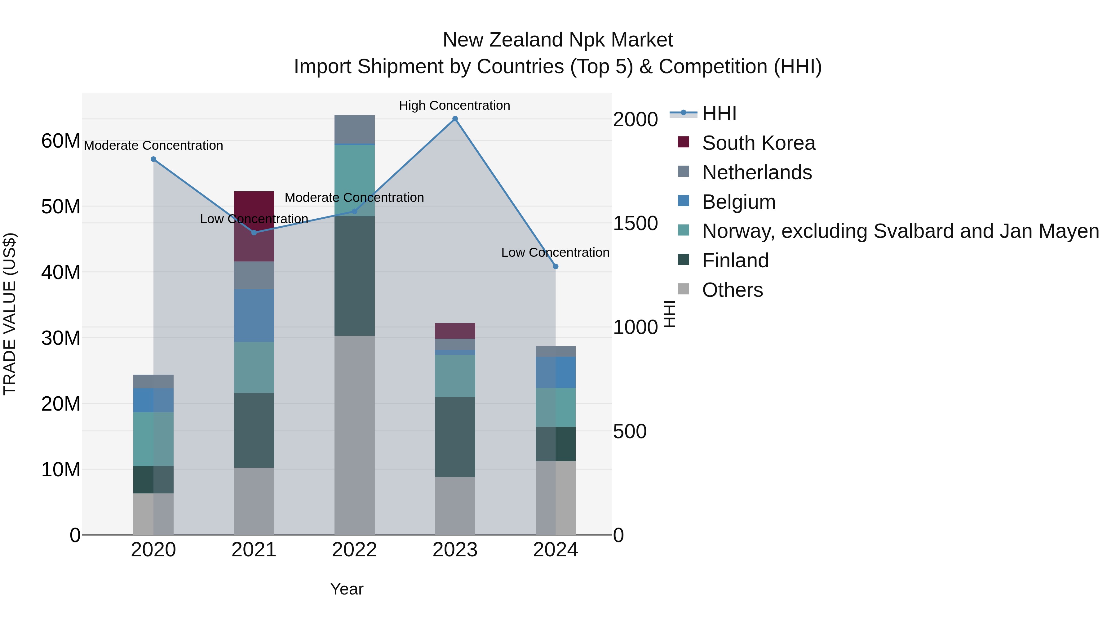 New Zealand Npk Market Top 5 Importing Countries and Market Competition (HHI) Analysis