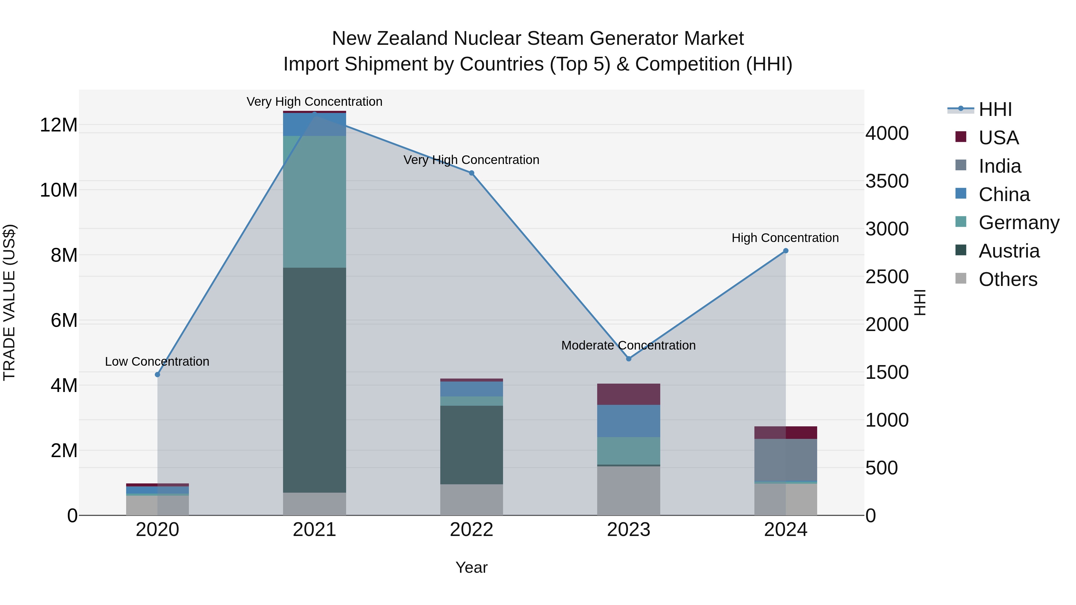 New Zealand Nuclear Steam Generator Market Top 5 Importing Countries and Market Competition (HHI) Analysis