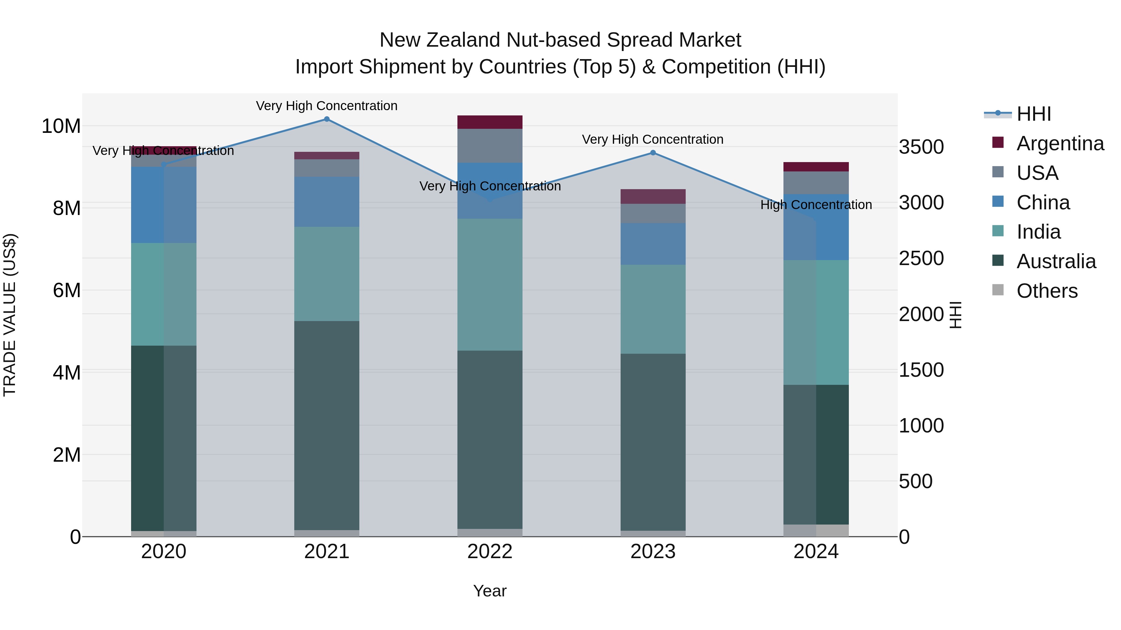 New Zealand Nut-based Spread Market Top 5 Importing Countries and Market Competition (HHI) Analysis
