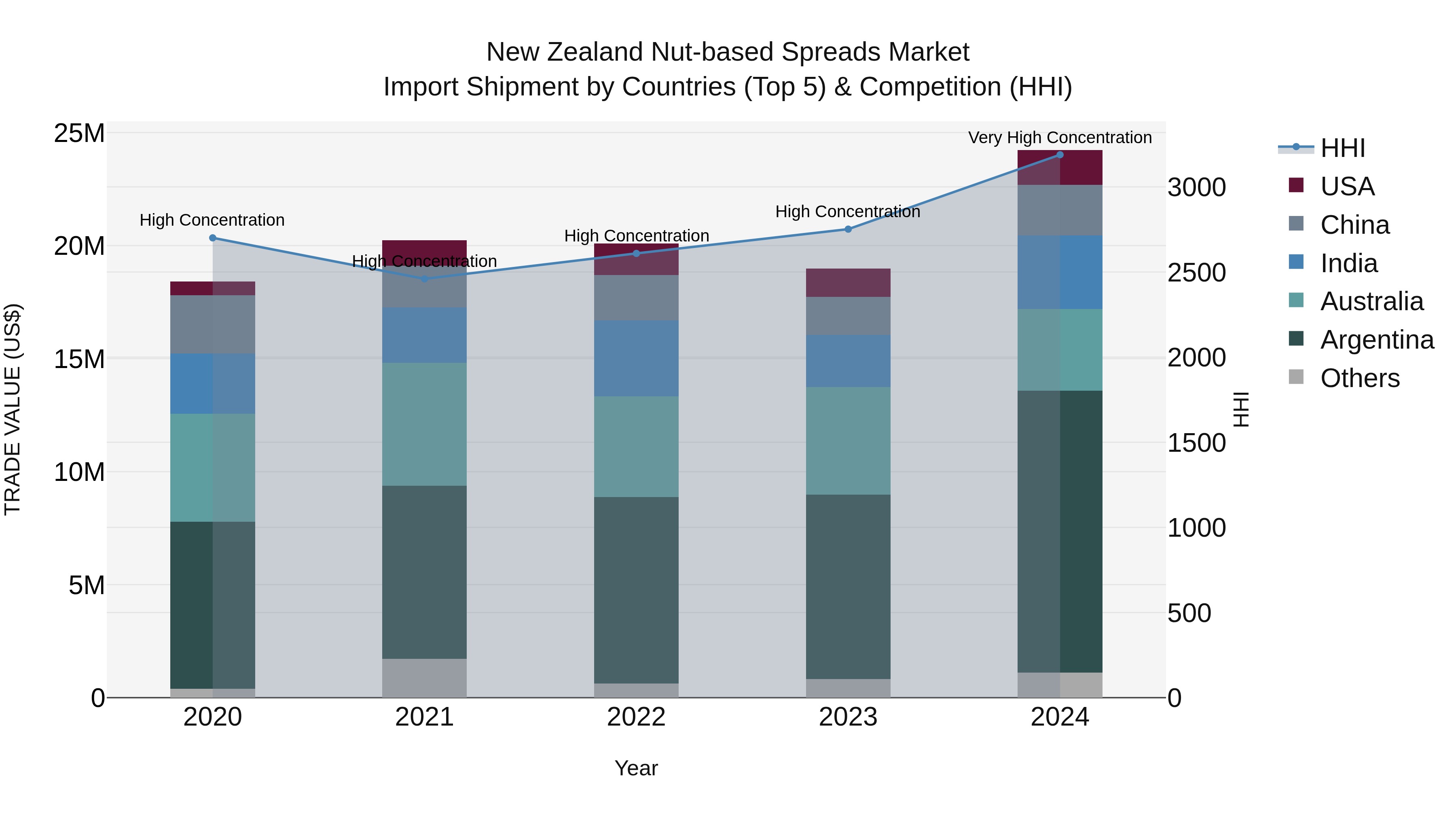 New Zealand Nut-based Spreads Market Top 5 Importing Countries and Market Competition (HHI) Analysis