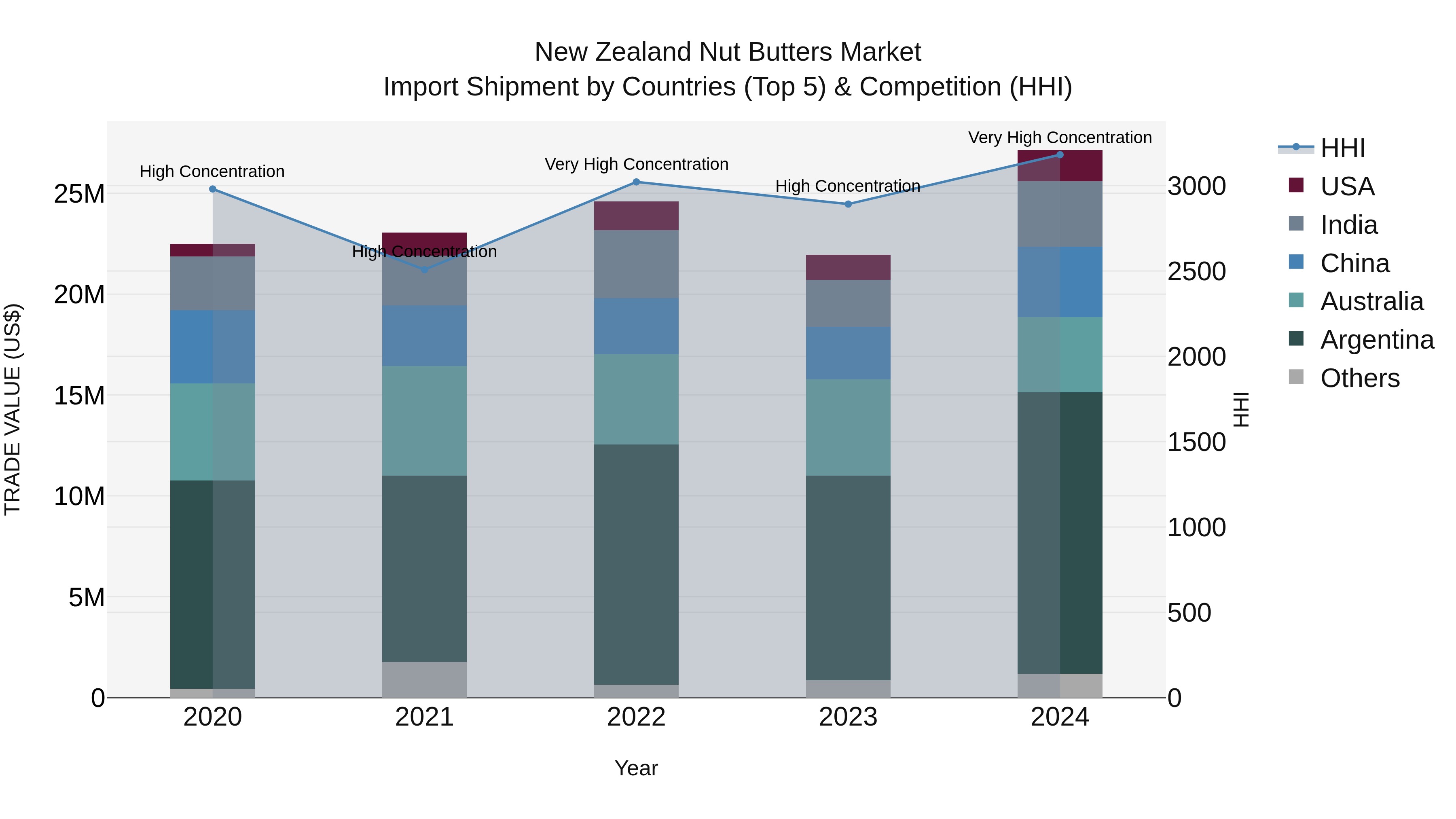New Zealand Nut Butters Market Top 5 Importing Countries and Market Competition (HHI) Analysis