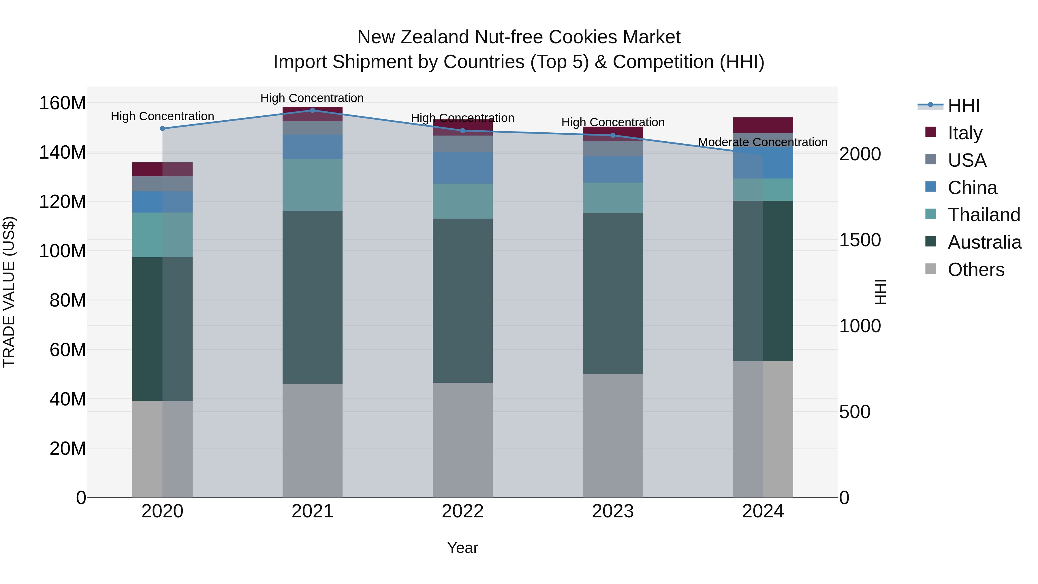 New Zealand Nut-free Cookies Market Top 5 Importing Countries and Market Competition (HHI) Analysis