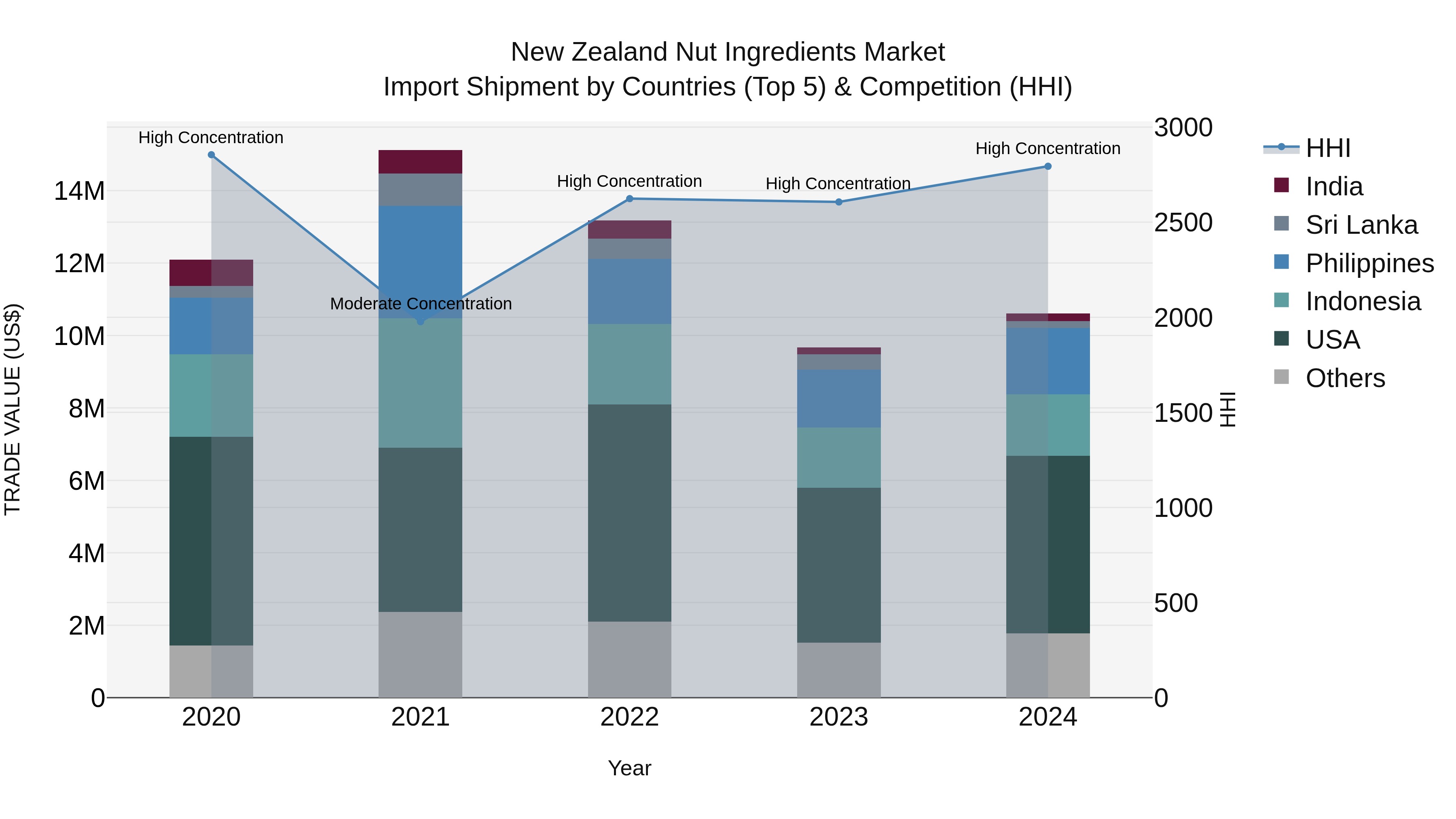 New Zealand Nut Ingredients Market Top 5 Importing Countries and Market Competition (HHI) Analysis